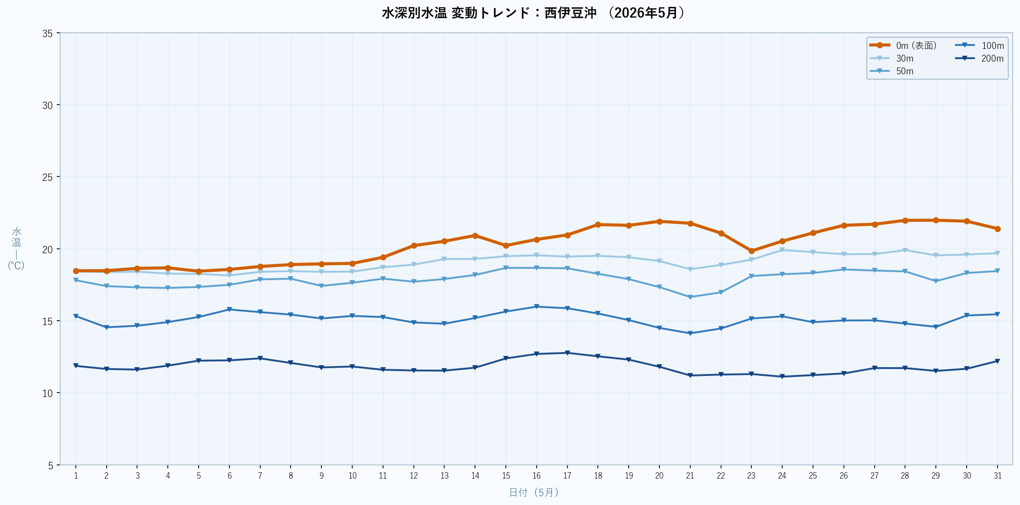 26年5月　水深別水温折れ線グラフ　西伊豆沖