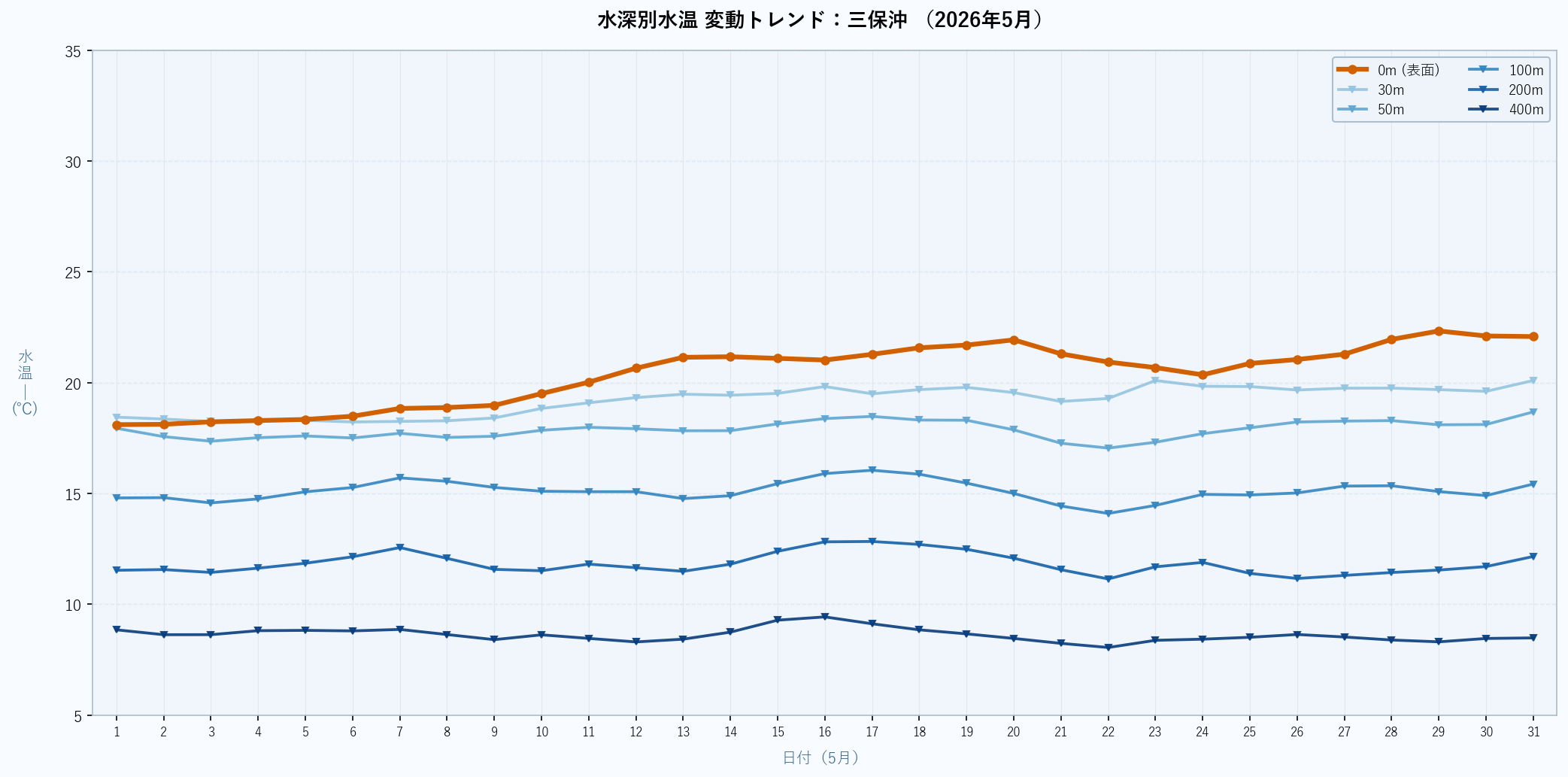 26年5月　水深別水温折れ線グラフ　三保沖