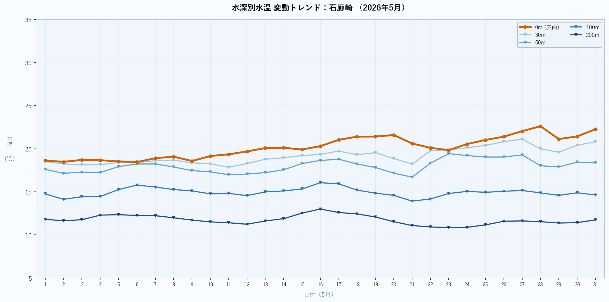 26年5月　水深別水温折れ線グラフ　石廊崎