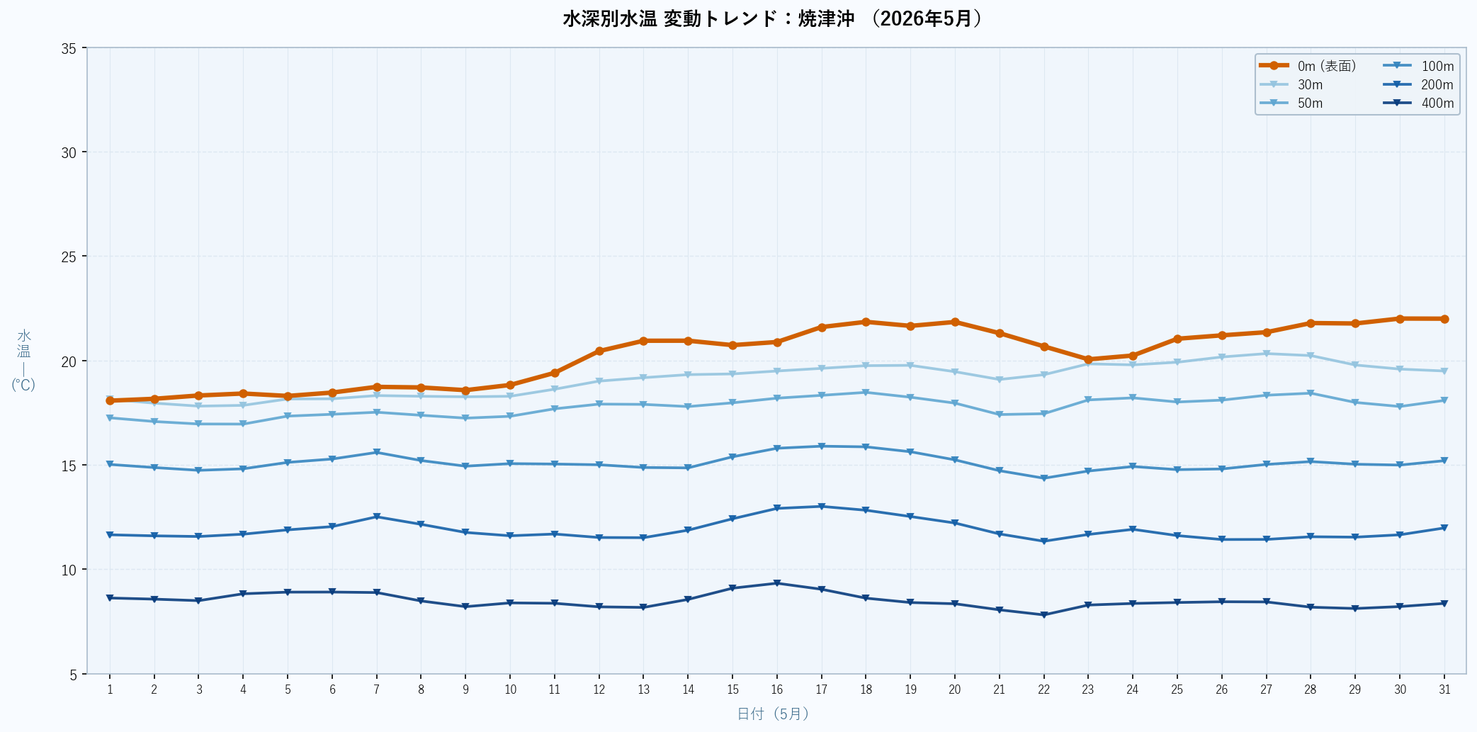 26年5月　水深別水温折れ線グラフ　焼津沖