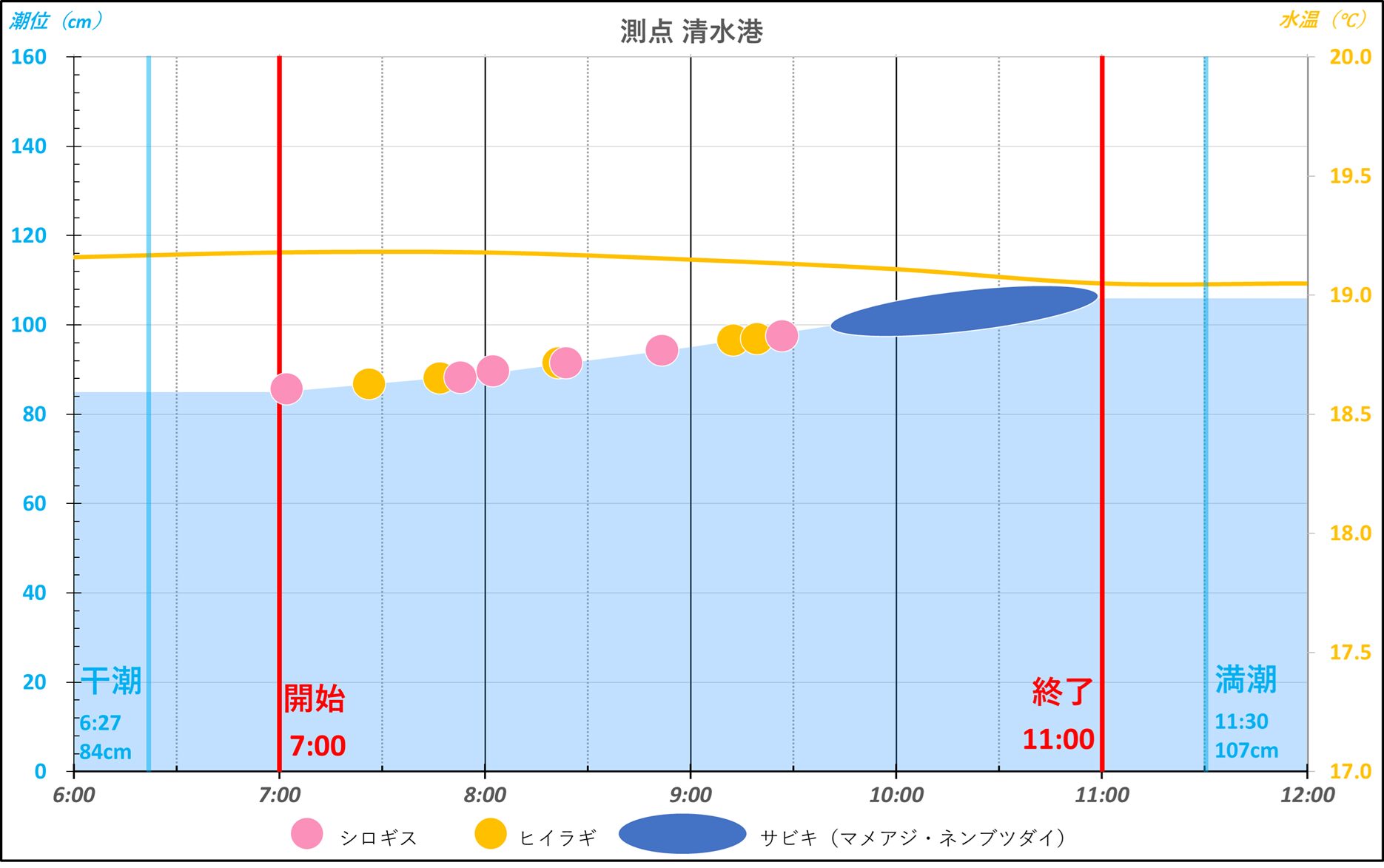 26年5月24日　潮汐・水温と釣果相関図