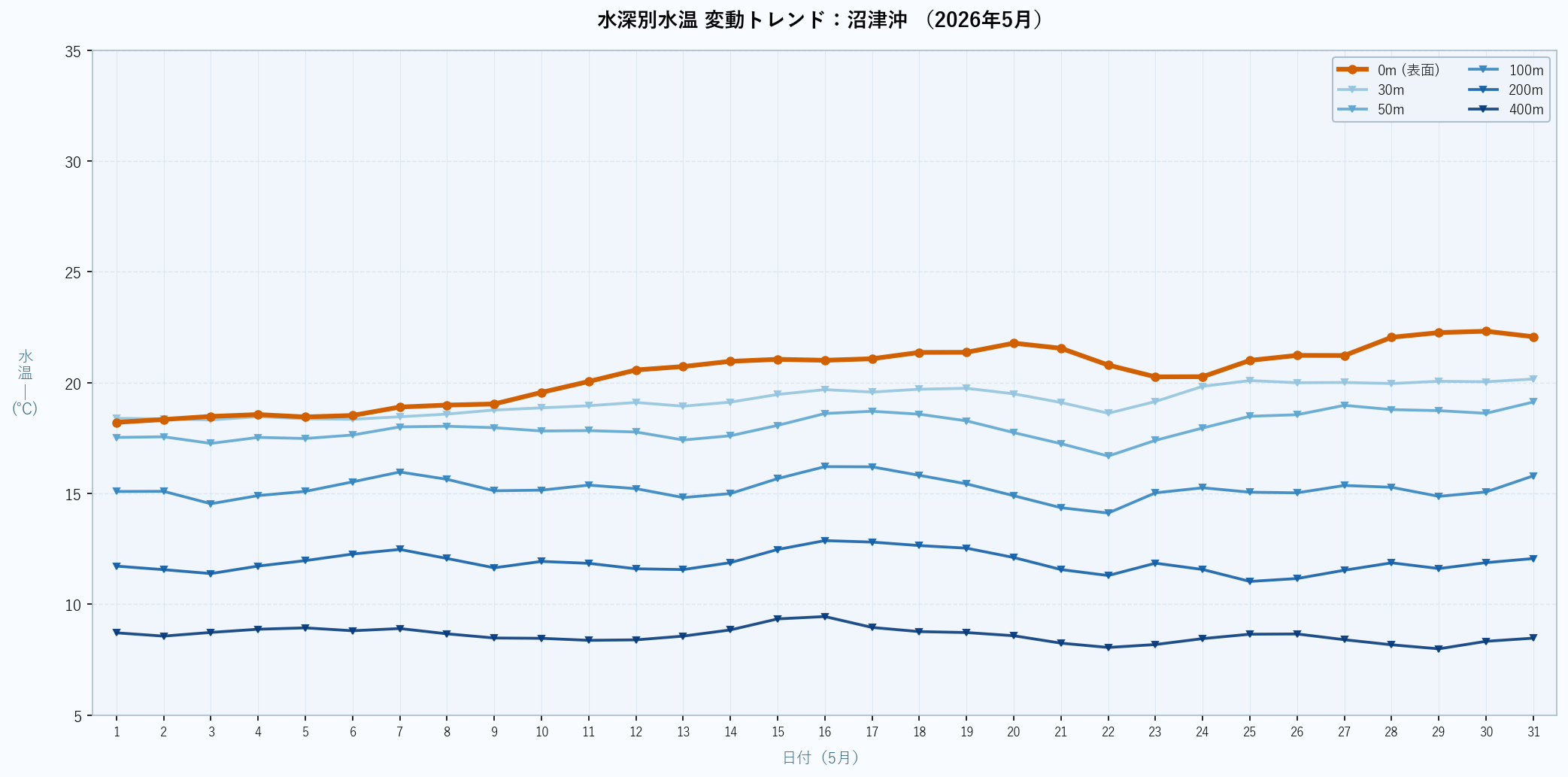 26年5月　水深別水温折れ線グラフ　沼津沖