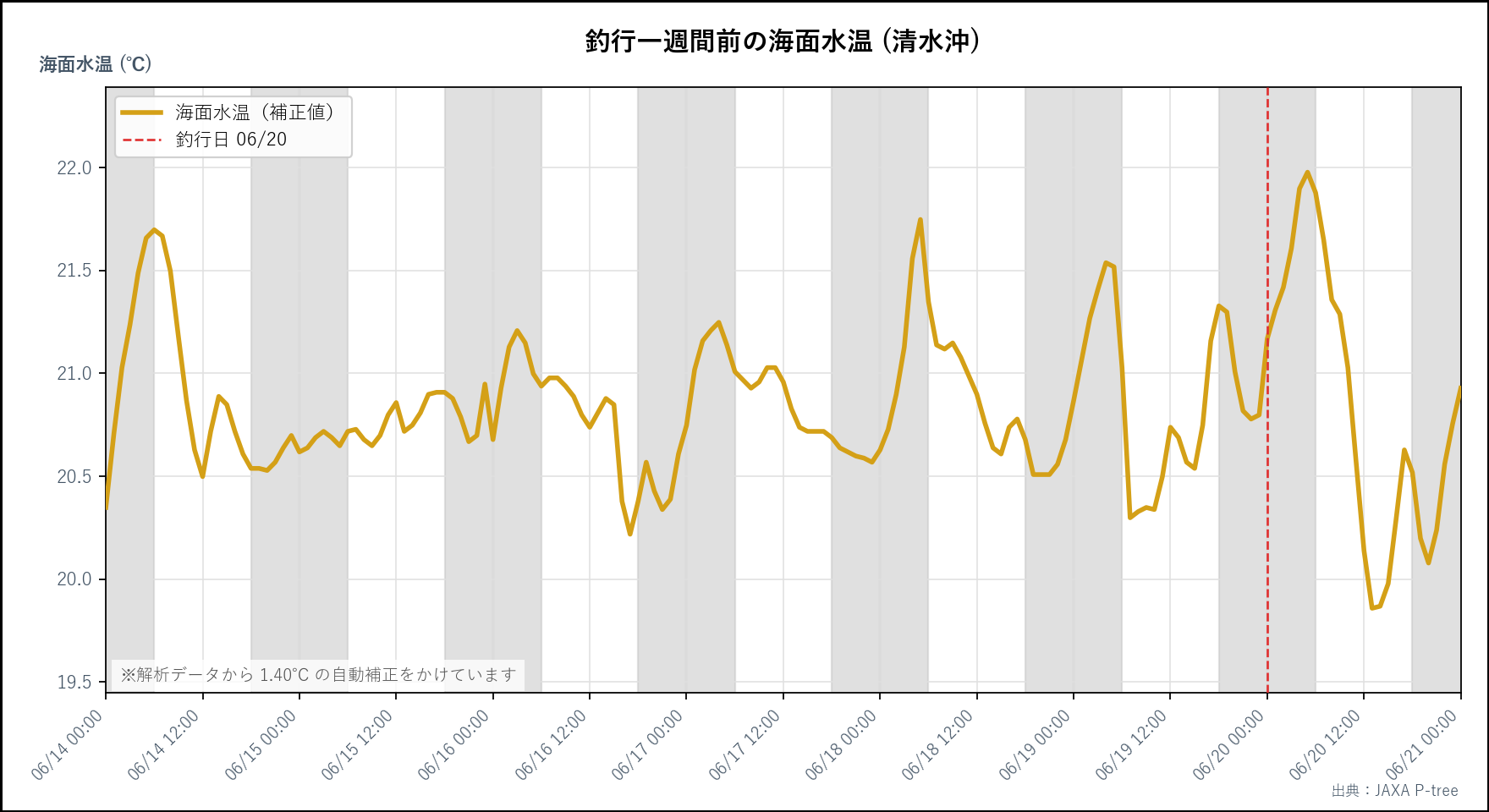 26年6月20日　イシグロタイラバ教室in清水沖　前日1週間の水温変動