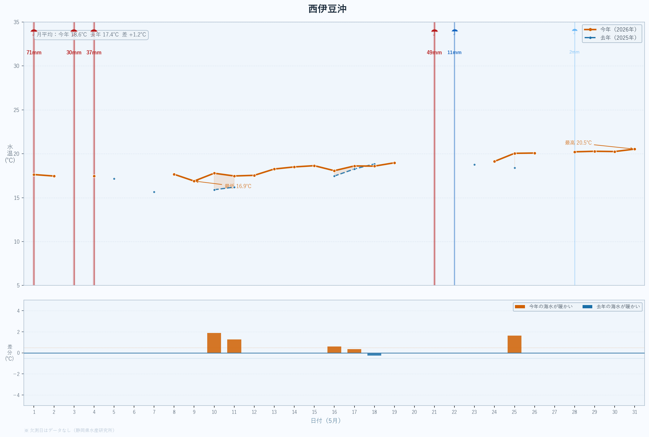 26年5月　表面海水温折れ線グラフ　西伊豆沖