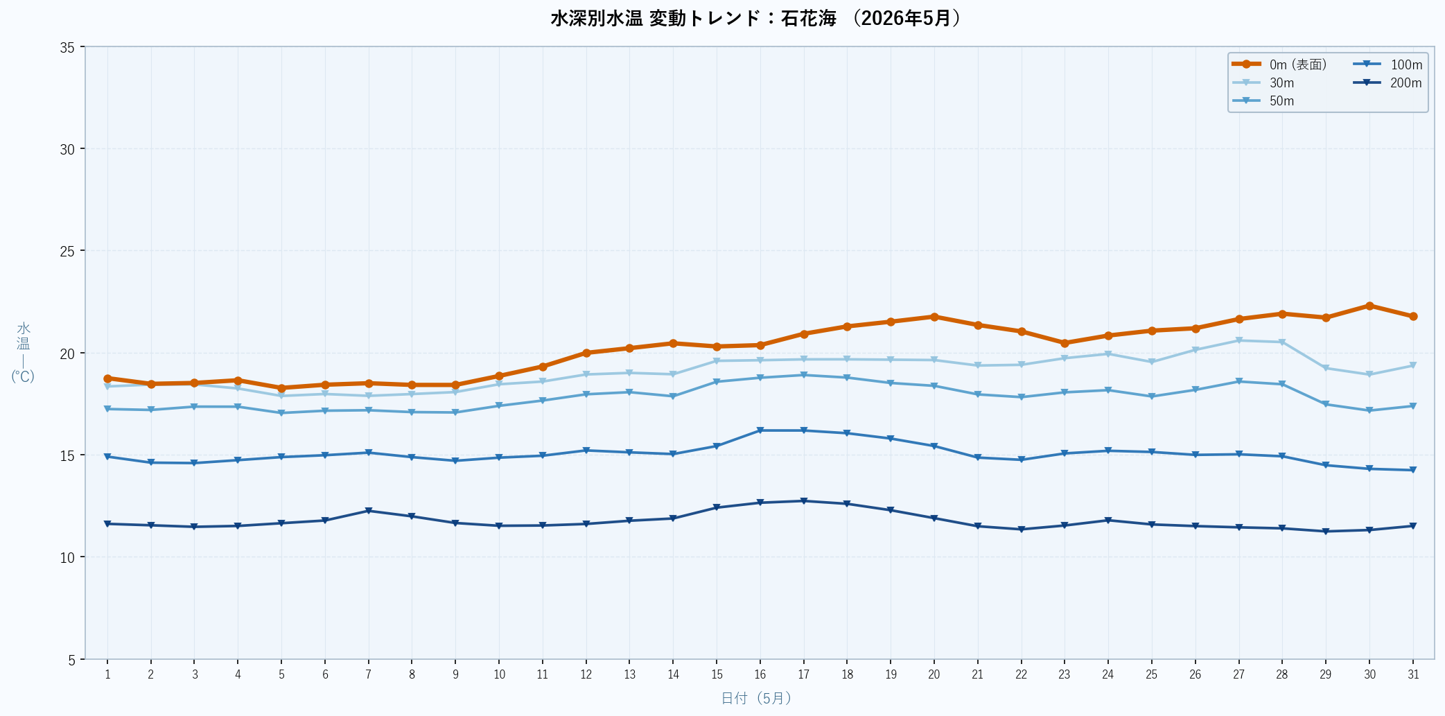 26年5月　水深別水温折れ線グラフ　石花海