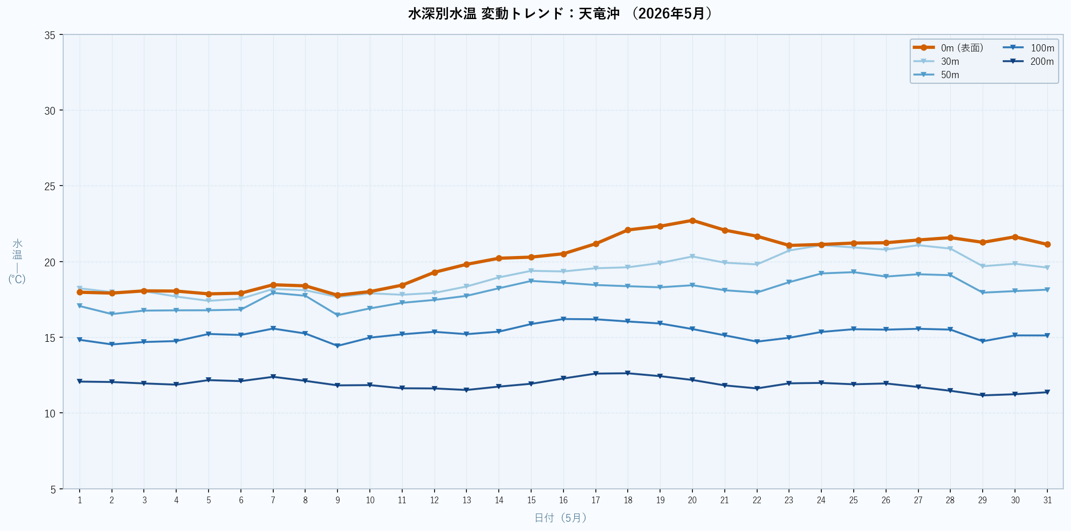 26年5月　水深別水温折れ線グラフ　天竜沖　