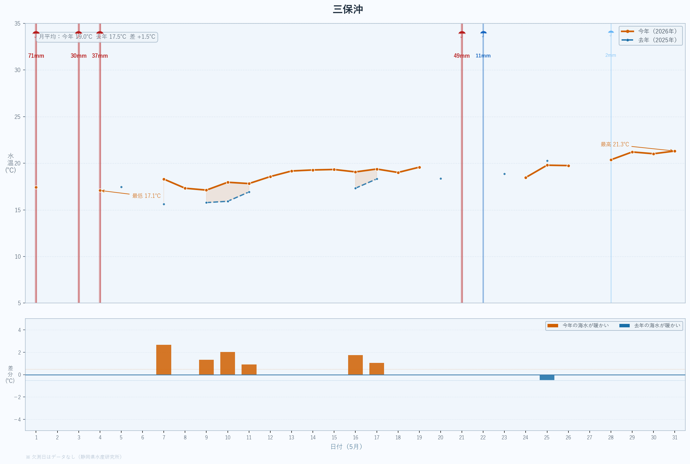 26年5月　表面海水温折れ線グラフ　三保沖