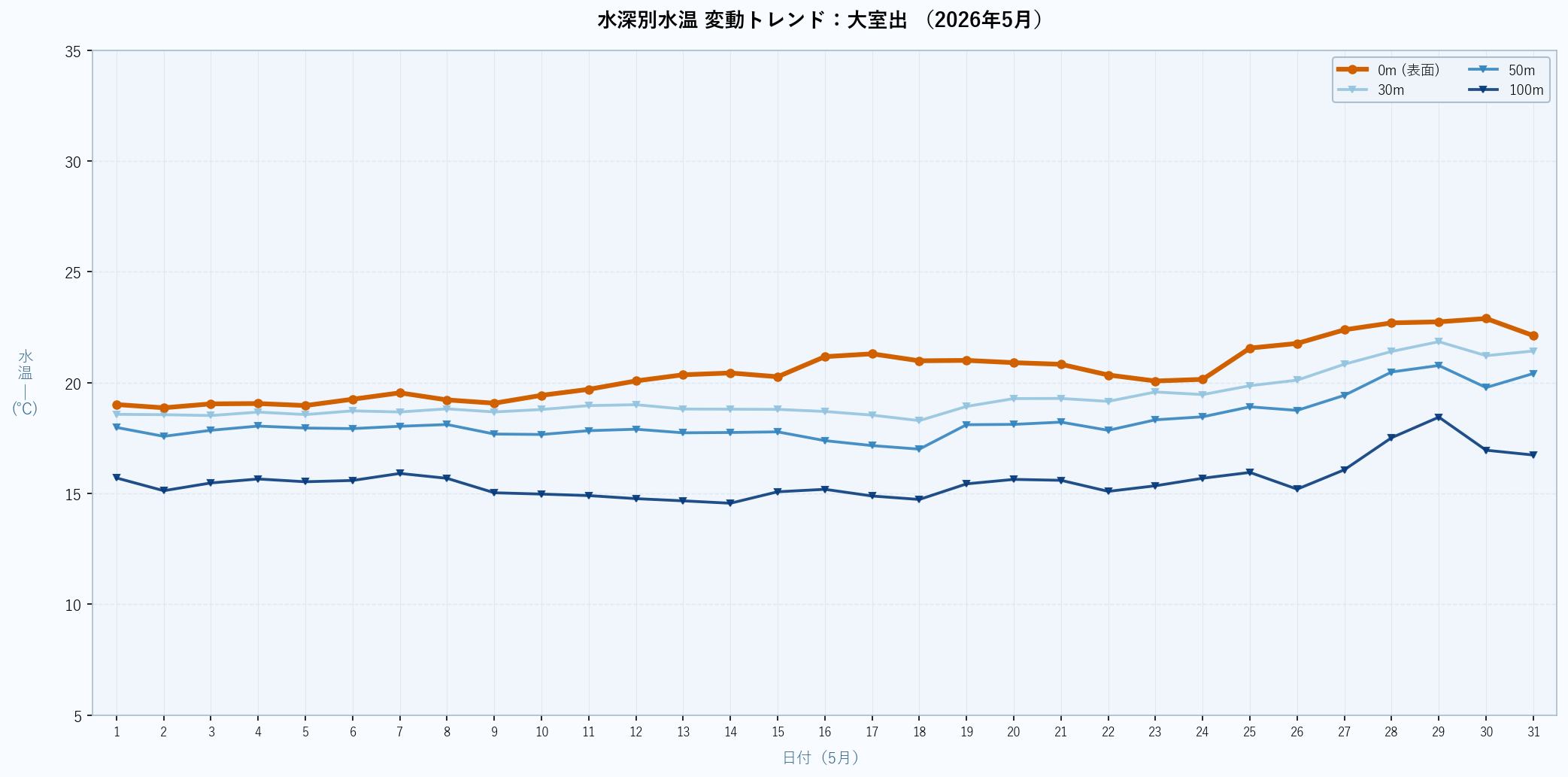 26年5月　水深別水温折れ線グラフ　大室出
