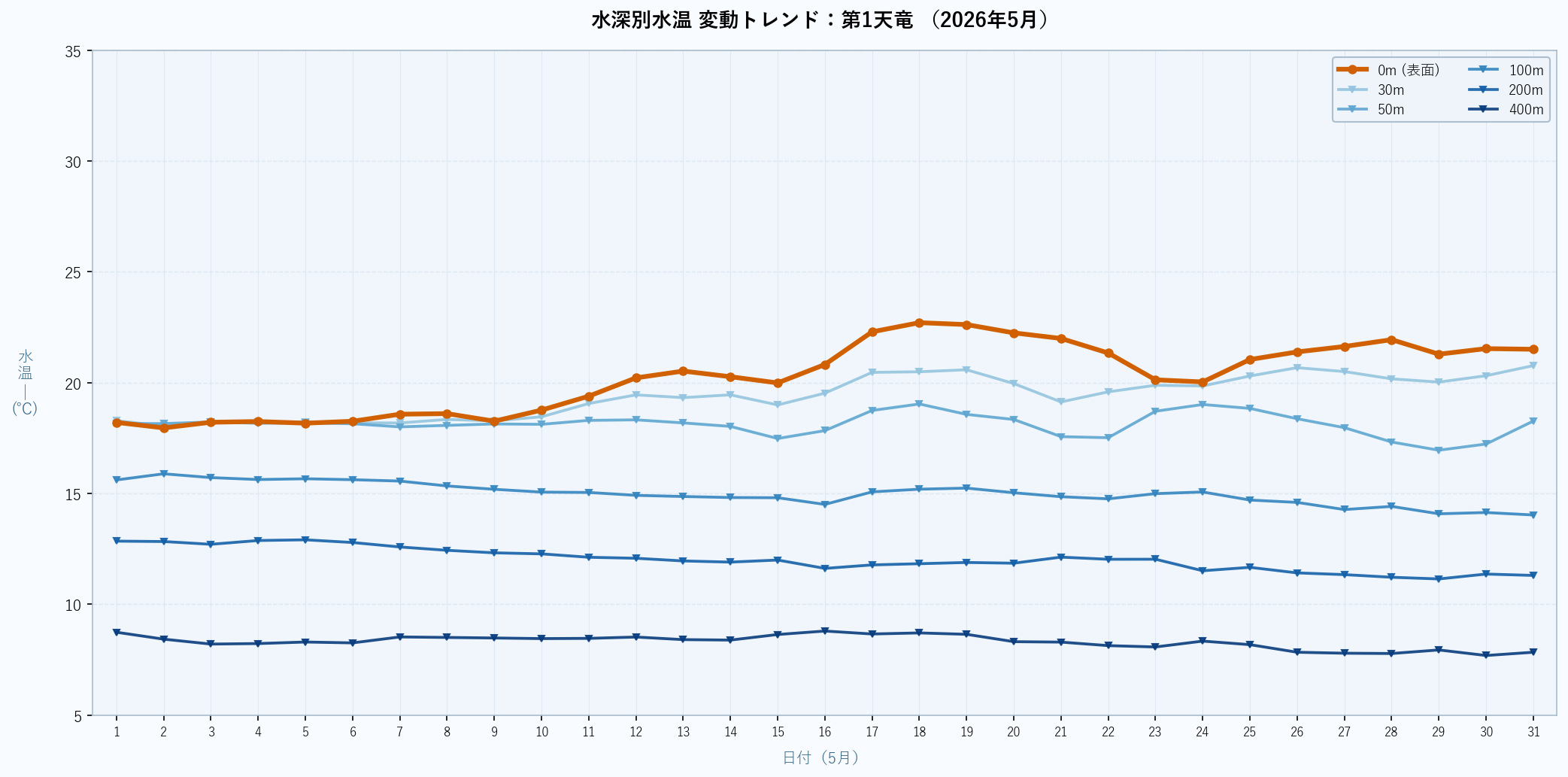 26年5月　水深別水温折れ線グラフ　第1天竜