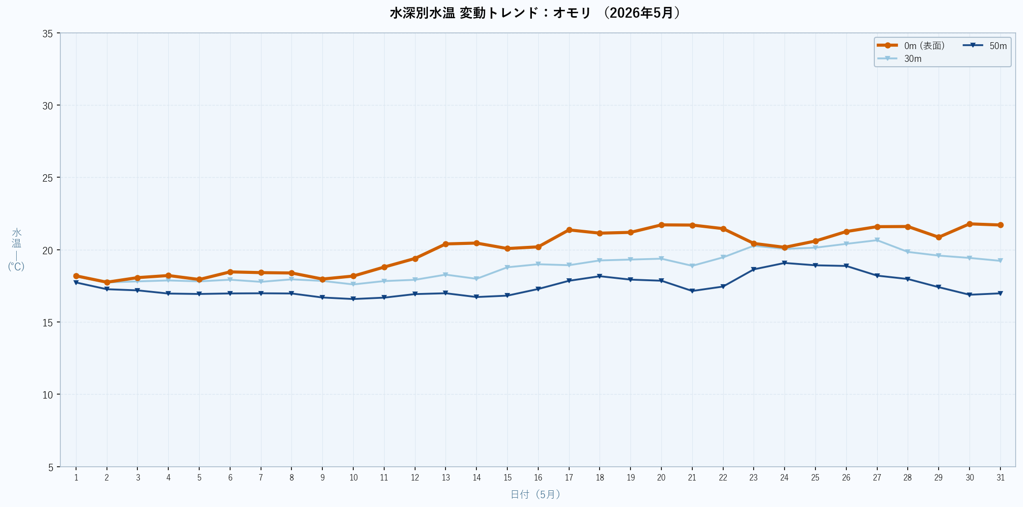 26年5月　水深別水温折れ線グラフ　オモリ