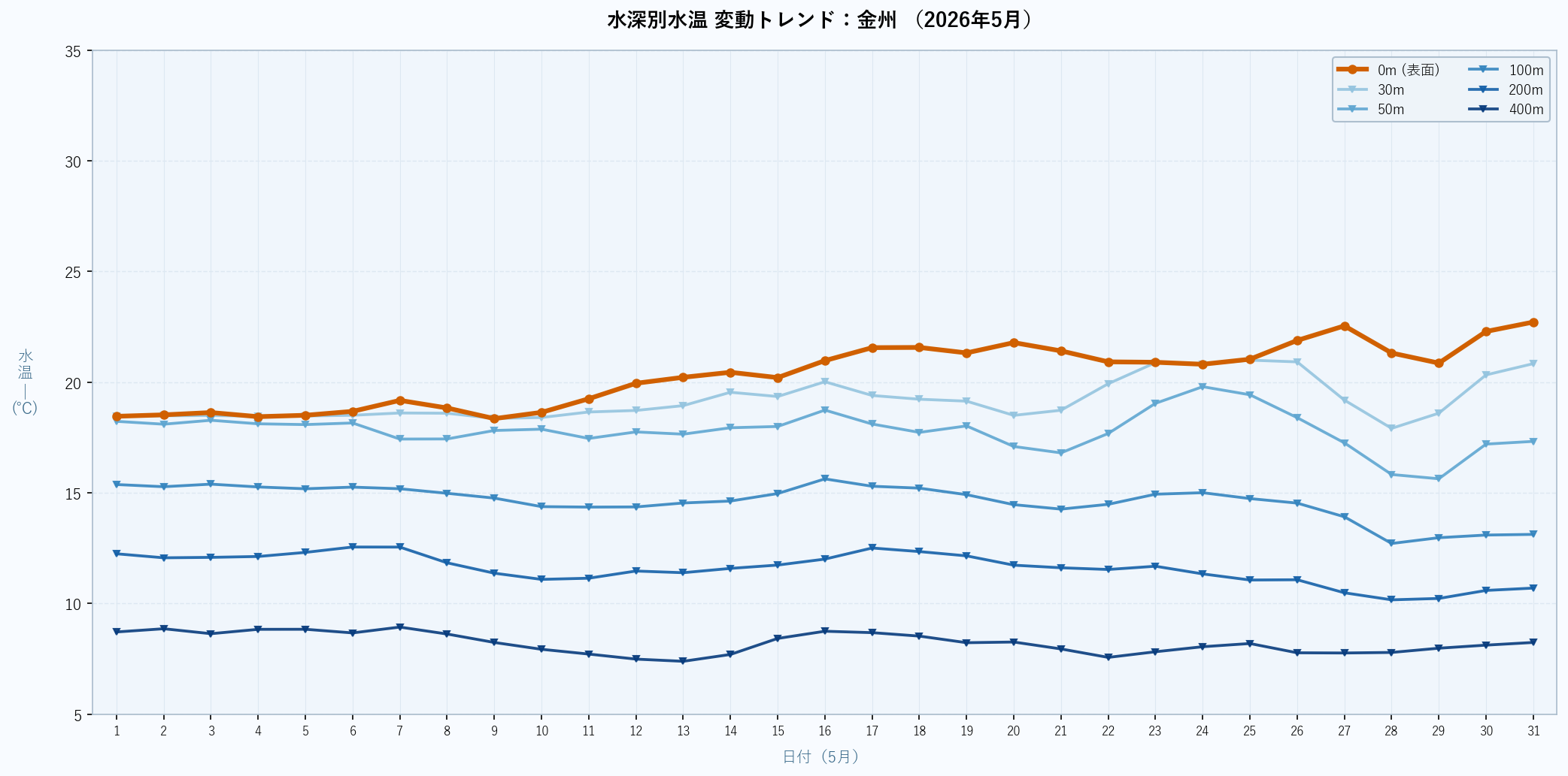 26年5月　水深別水温折れ線グラフ　金州
