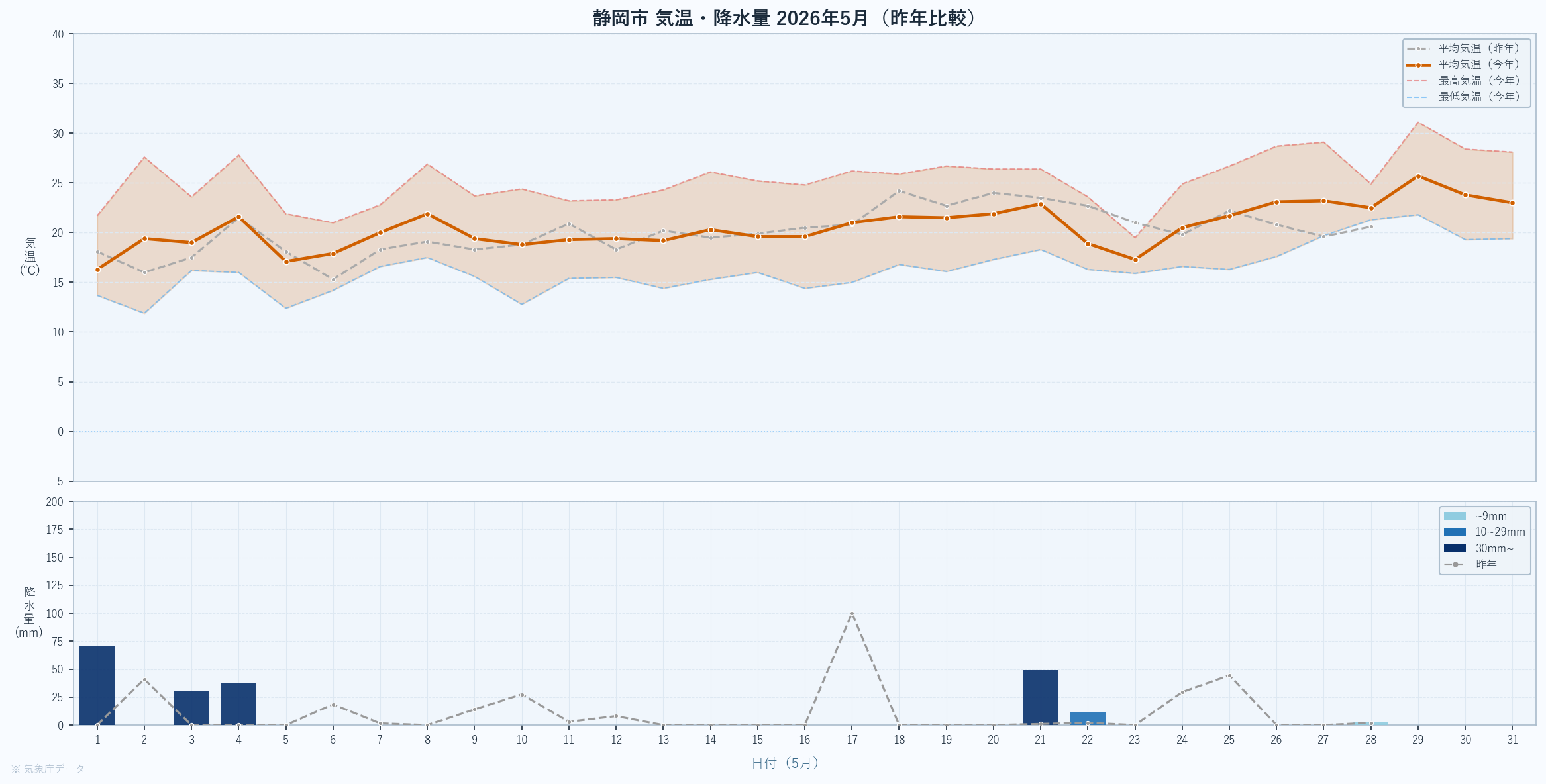 26年5月　静岡市　気温・降水量グラフ