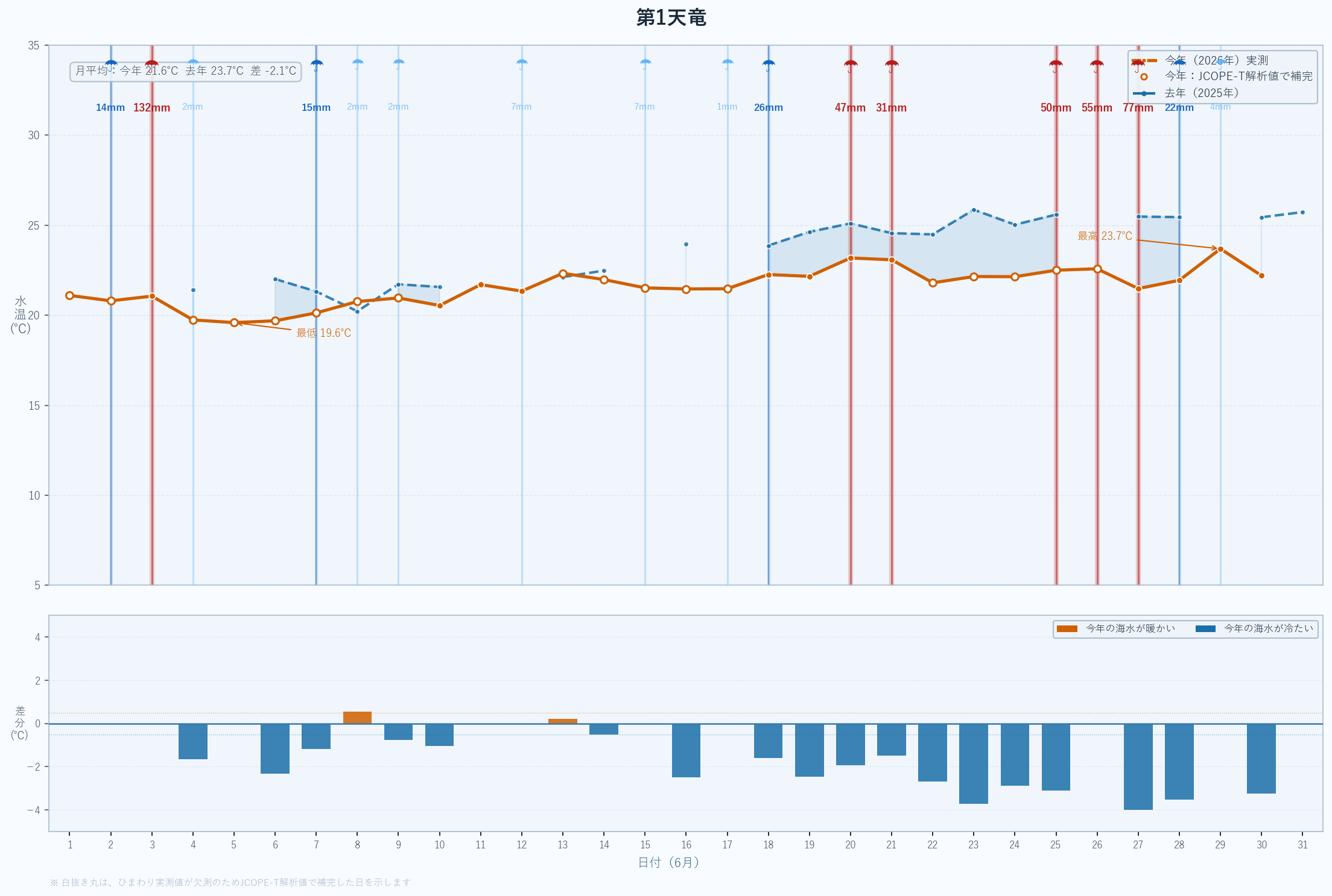 26年6月 表面海水温折れ線グラフ 第1天竜