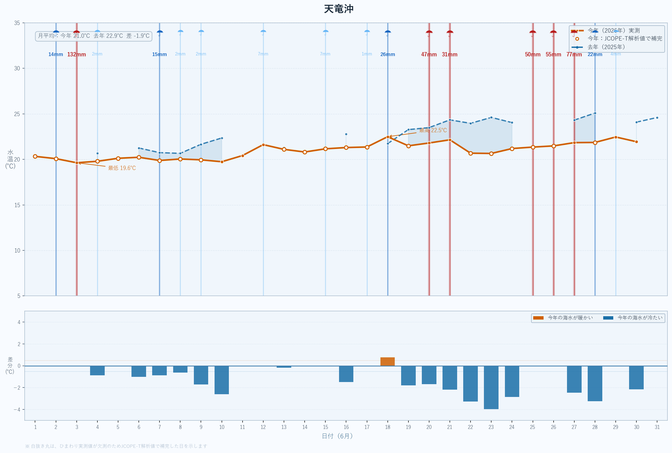 26年6月 表面海水温折れ線グラフ 天竜沖