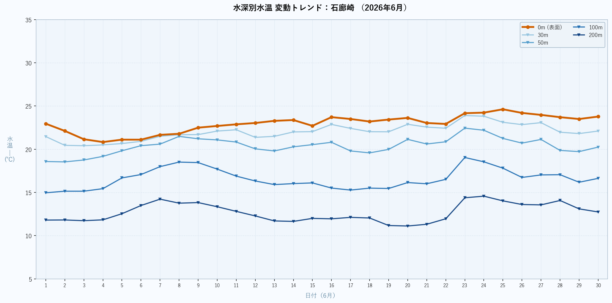 26年6月 水深別水温折れ線グラフ 石廊崎