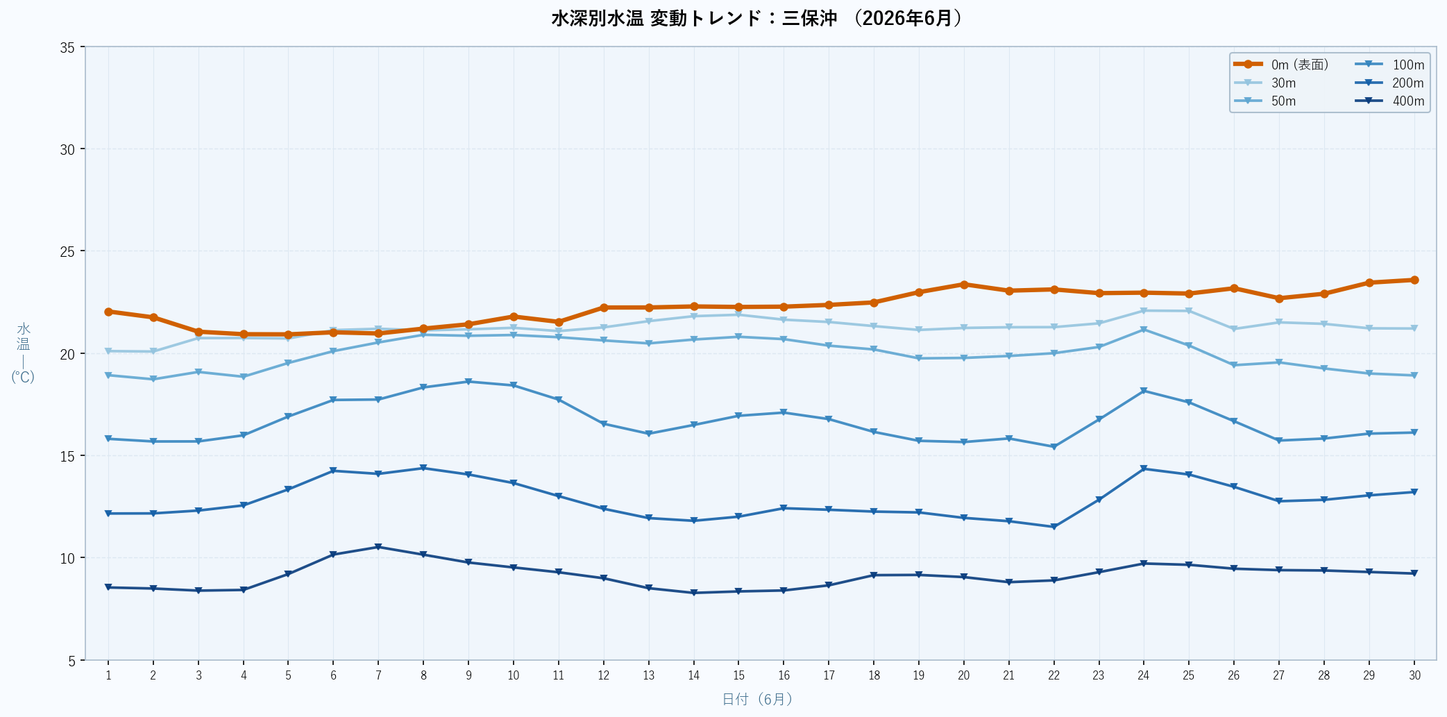 26年6月 水深別水温折れ線グラフ 三保沖