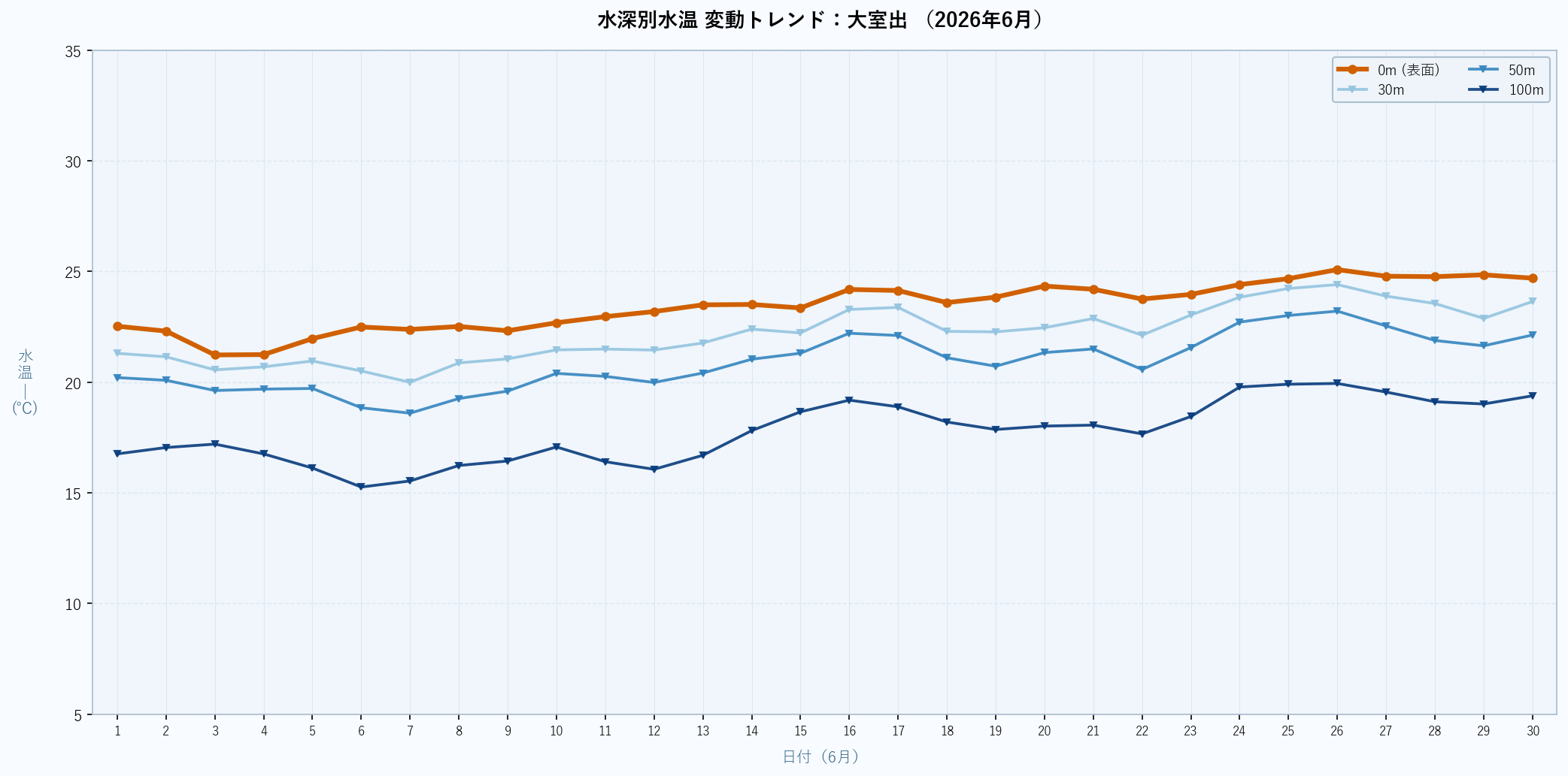 26年6月 水深別水温折れ線グラフ 大室出