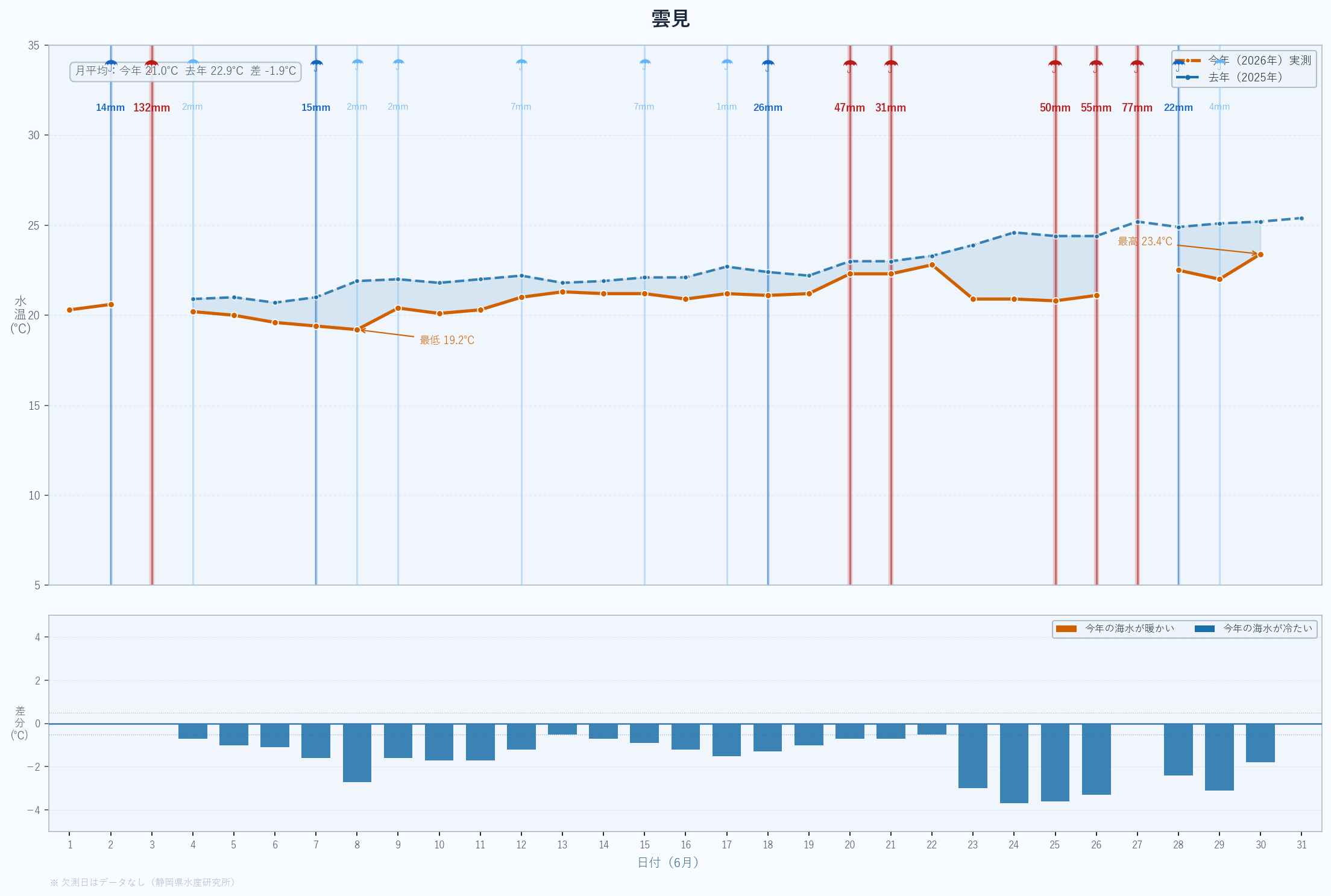 26年6月 表面海水温折れ線グラフ 雲見