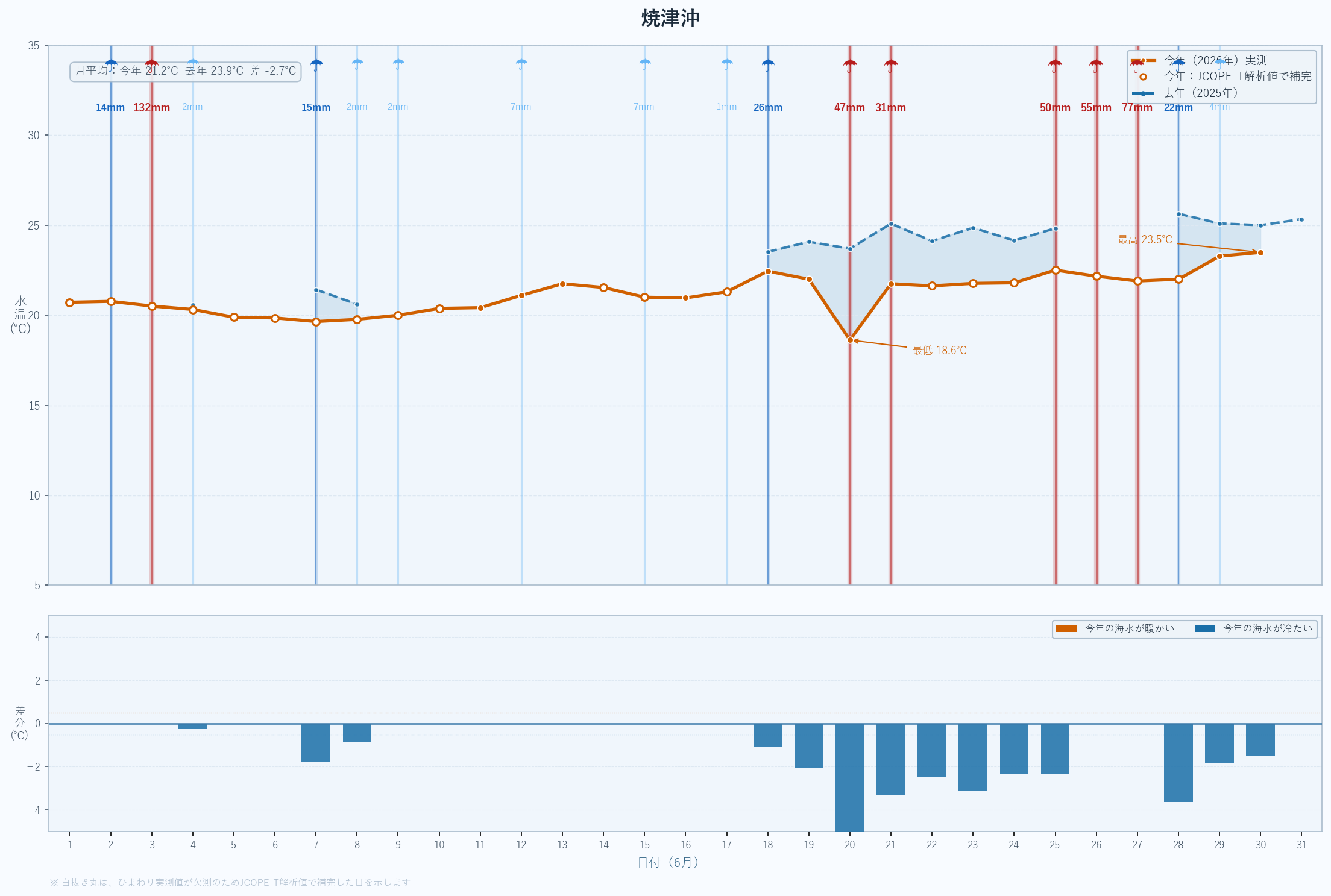 26年6月 表面海水温折れ線グラフ 焼津沖