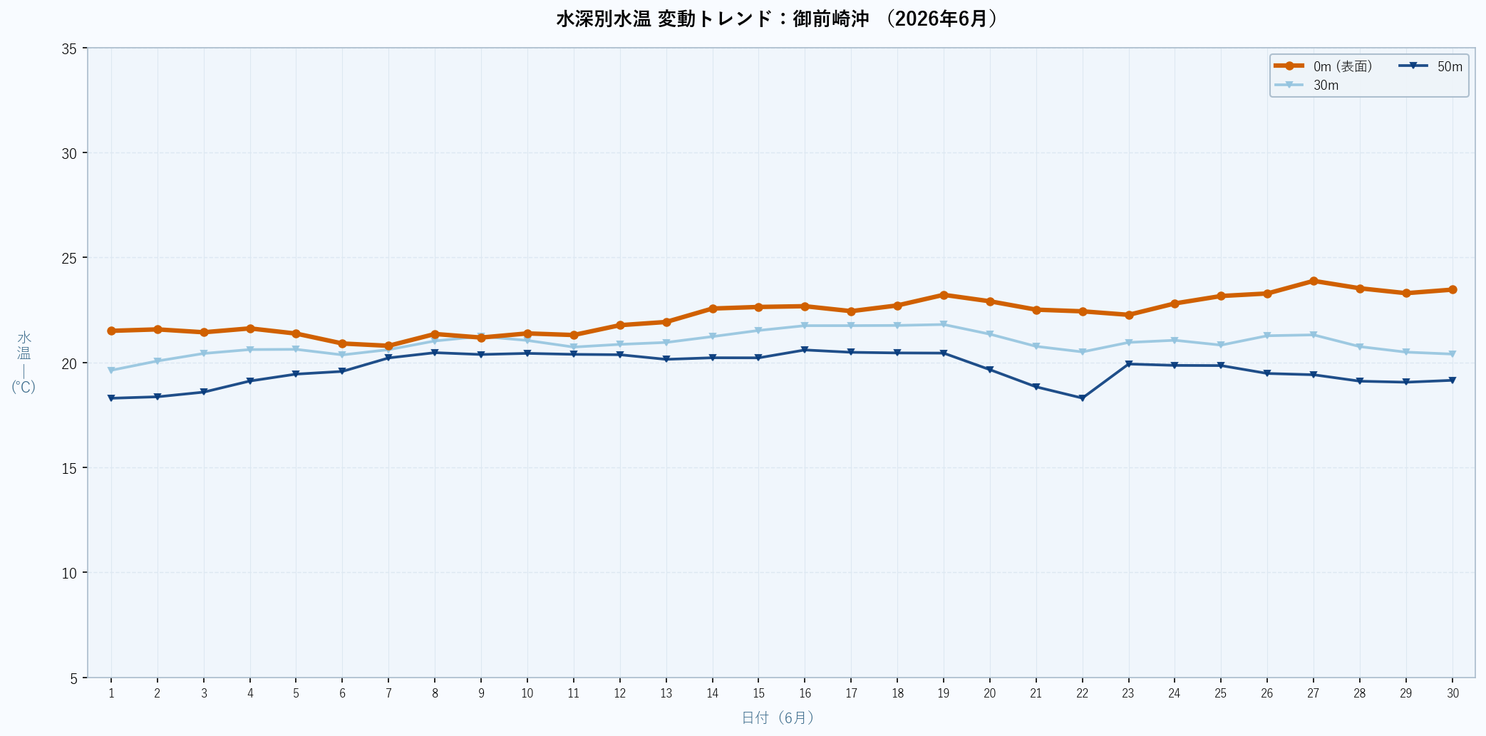 26年6月 水深別水温折れ線グラフ 御前崎沖