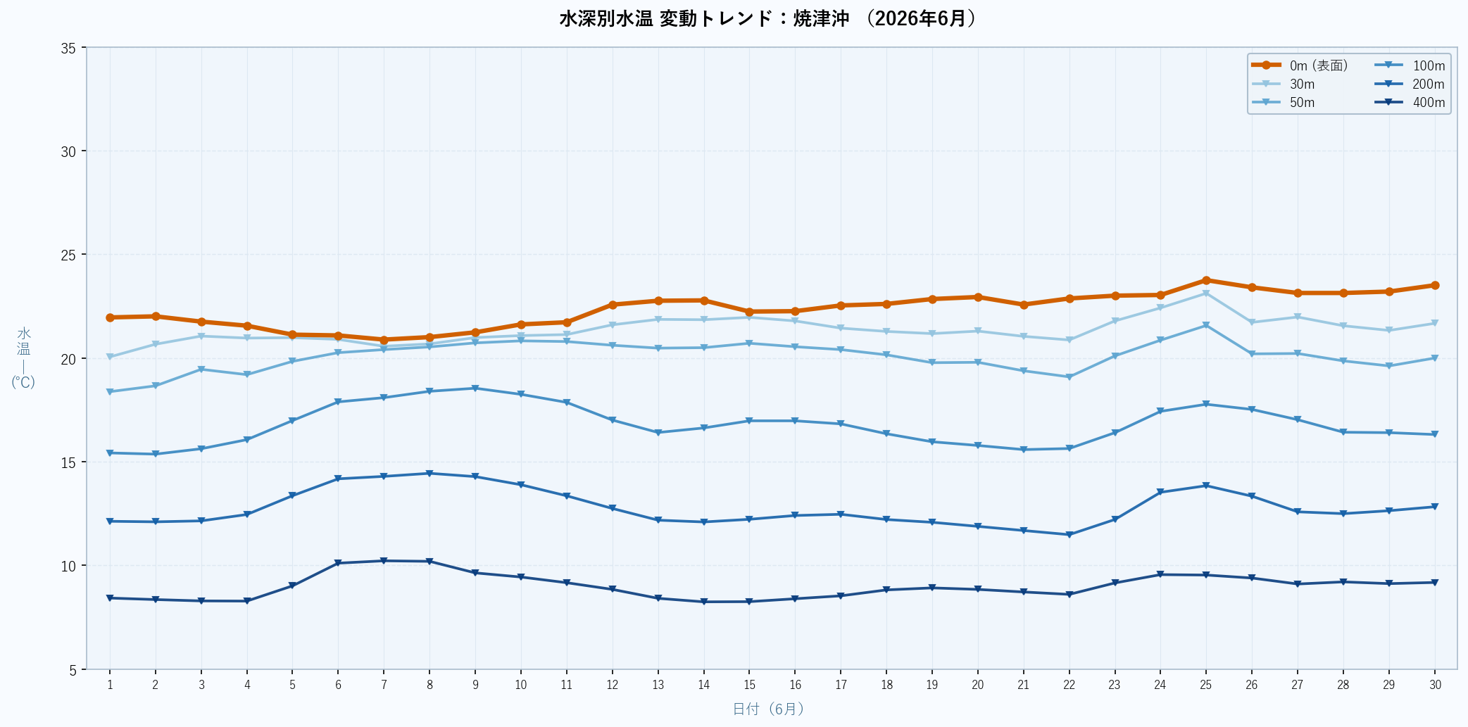 26年6月 水深別水温折れ線グラフ 焼津沖