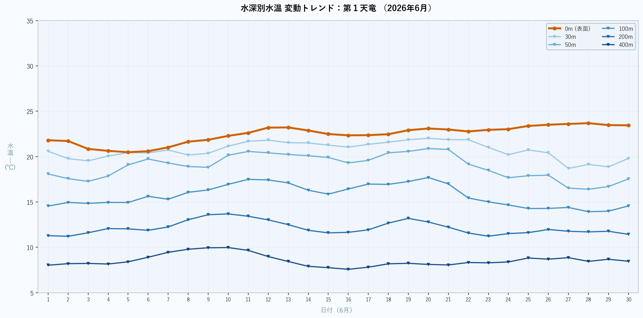 26年6月 水深別水温折れ線グラフ 第1天竜