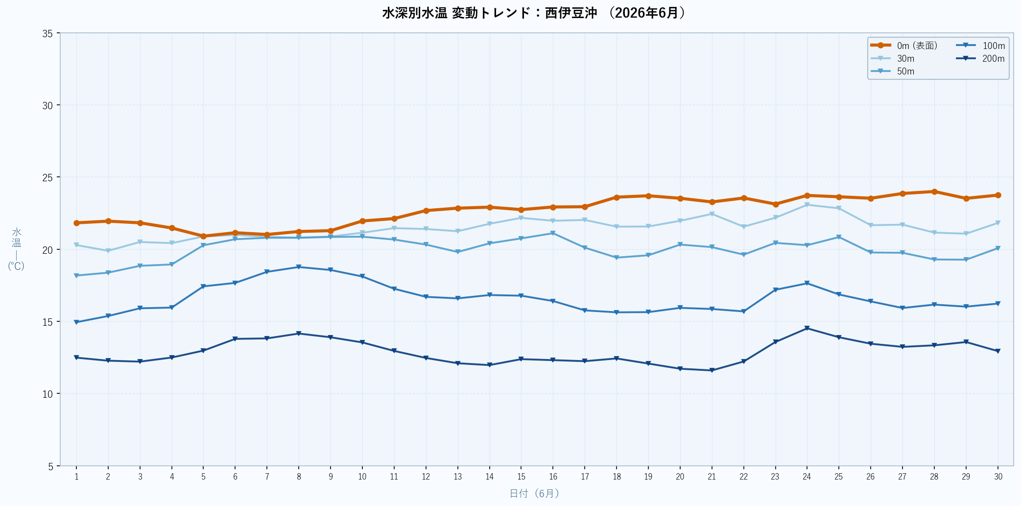 26年6月 水深別水温折れ線グラフ 西伊豆沖
