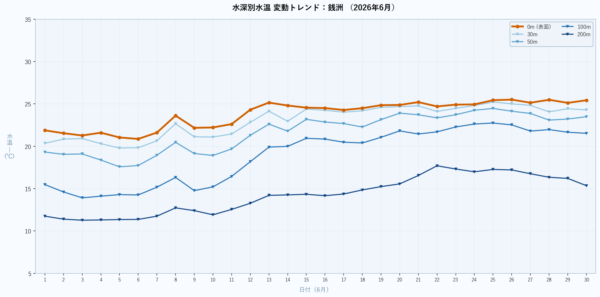 26年6月 水深別水温折れ線グラフ 銭洲