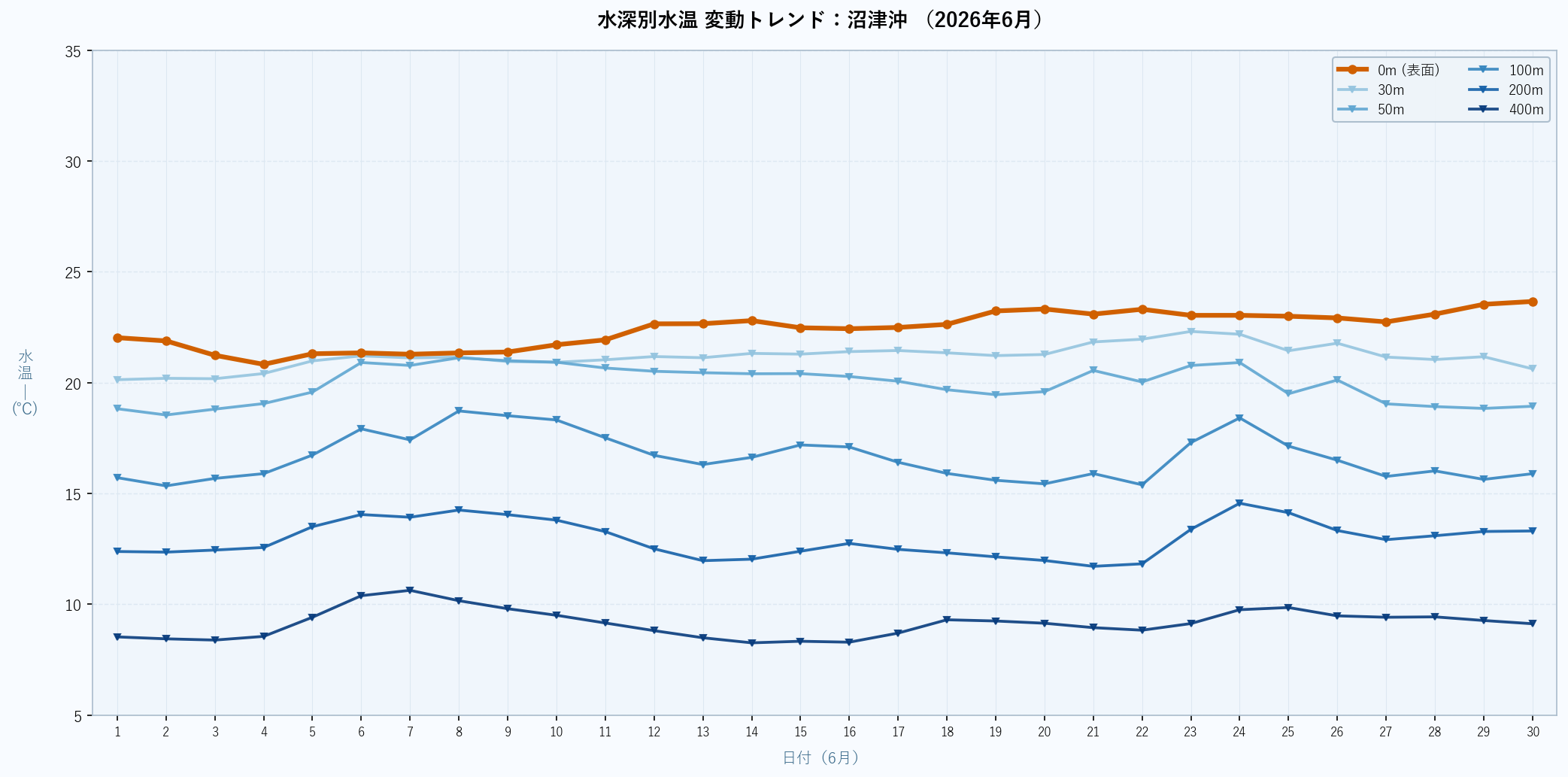 26年6月 水深別水温折れ線グラフ 沼津沖