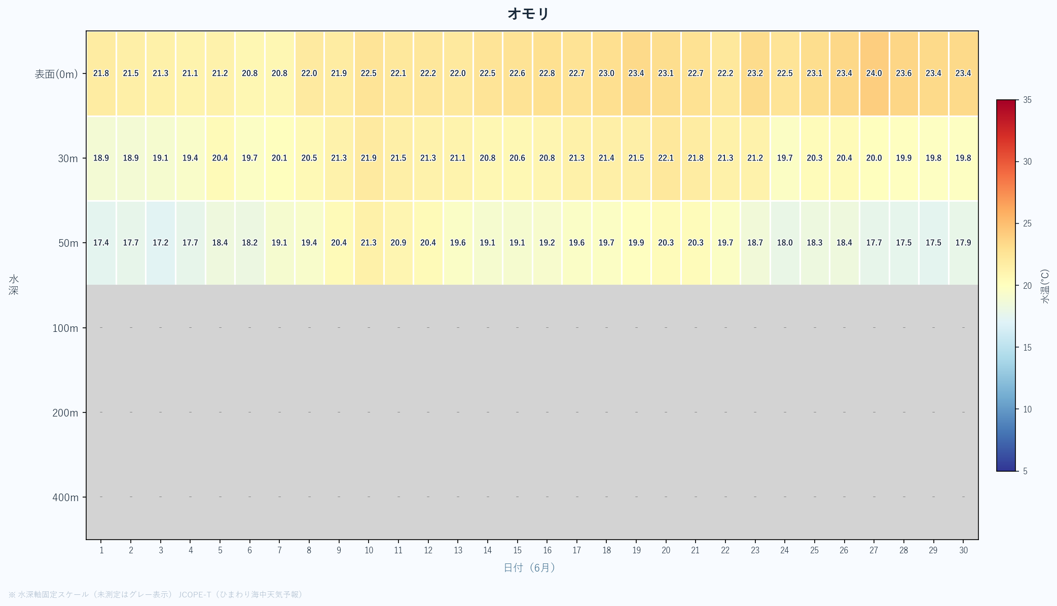 26年6月 水深別ヒートマップ オモリ