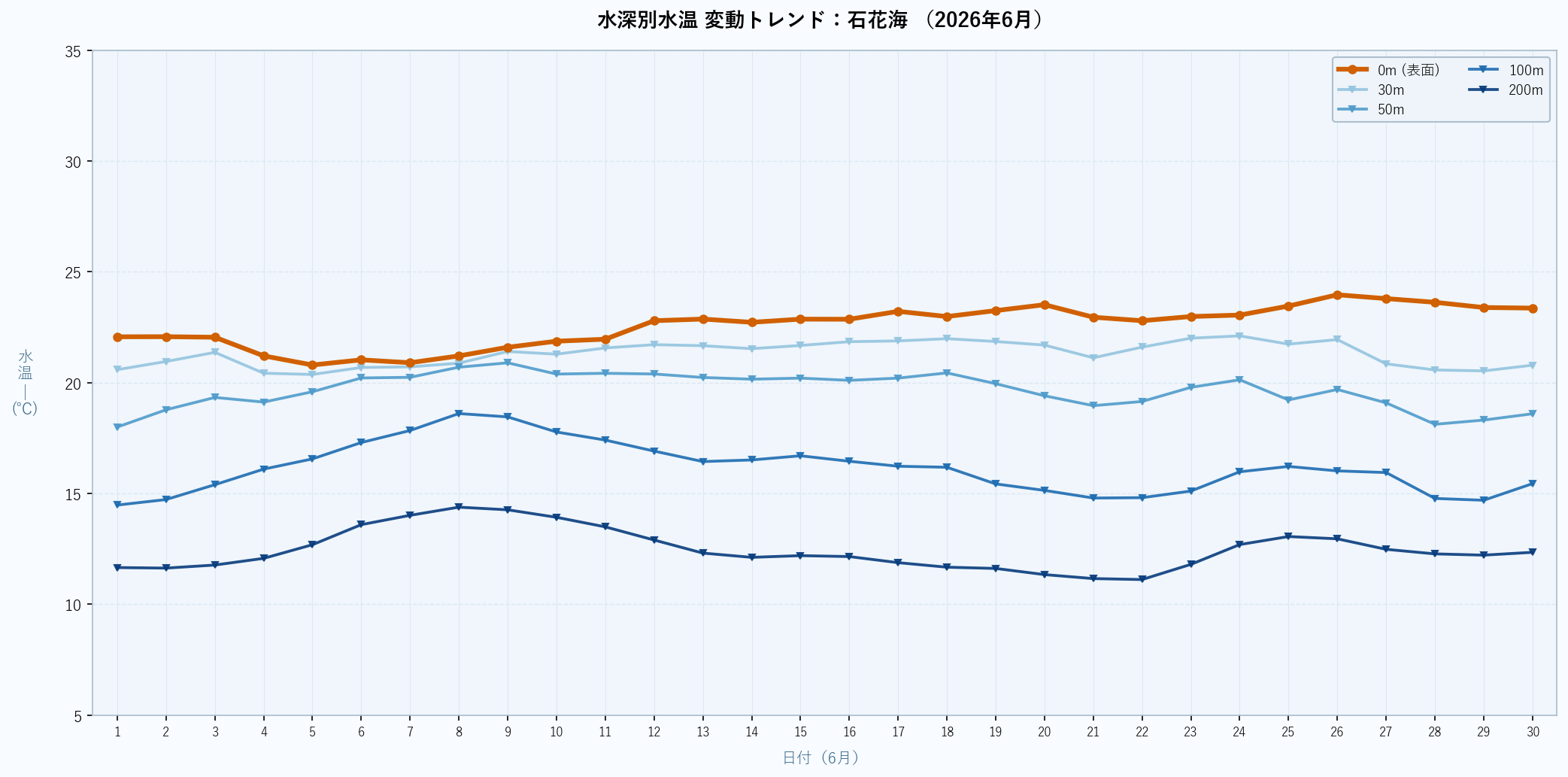 26年6月 水深別水温折れ線グラフ 石花海
