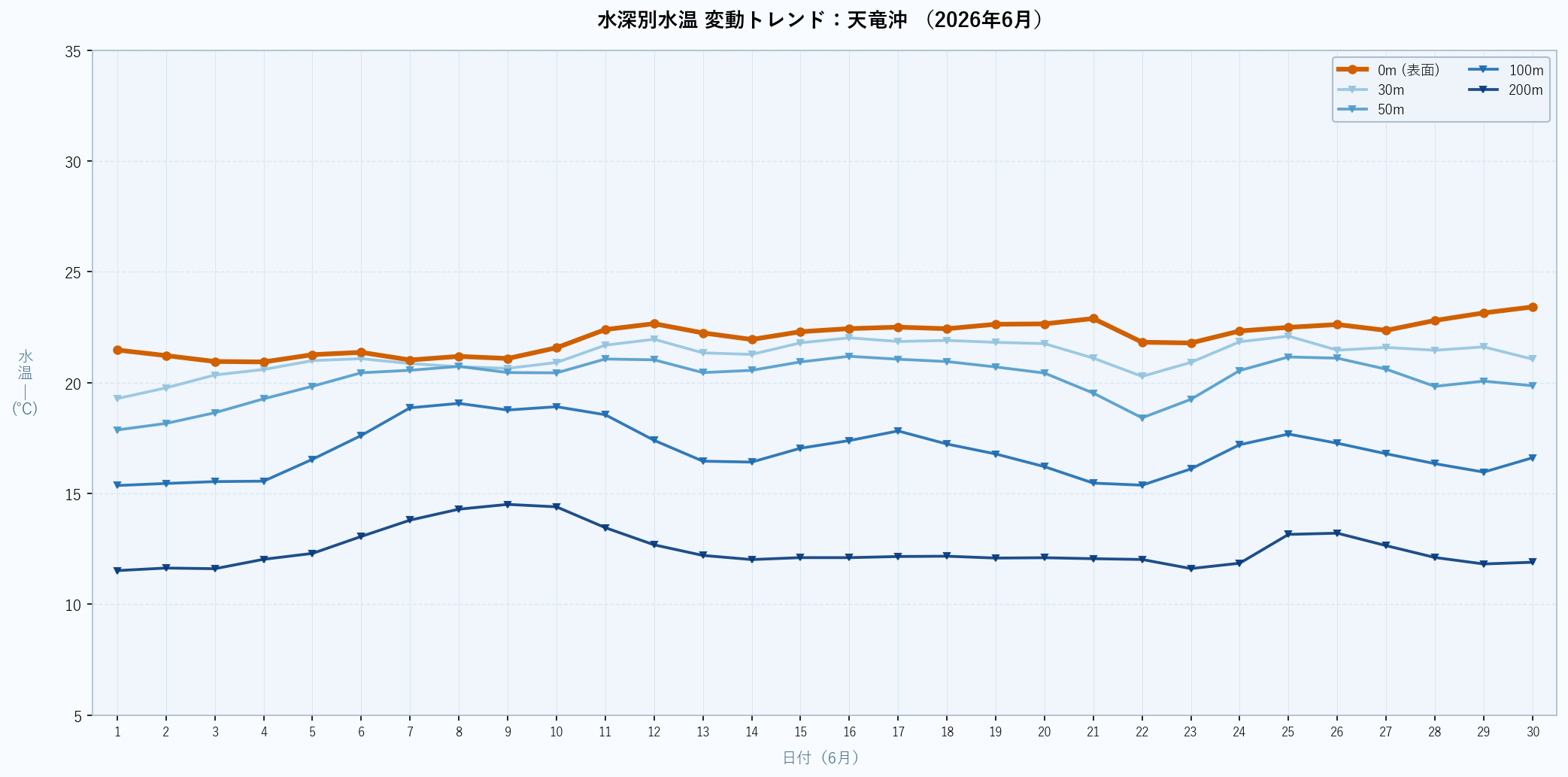 26年6月 水深別水温折れ線グラフ 天竜沖
