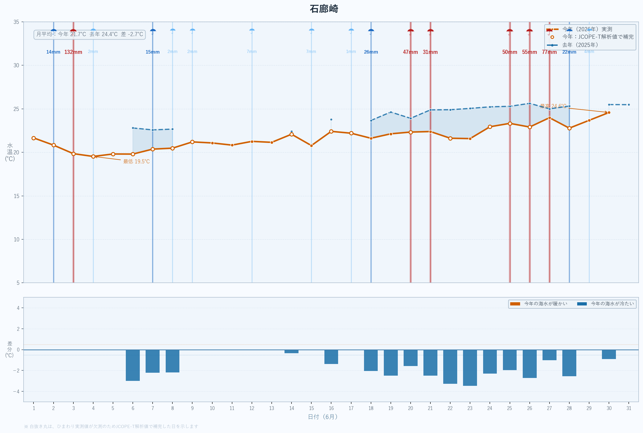 26年6月 表面海水温折れ線グラフ 石廊崎