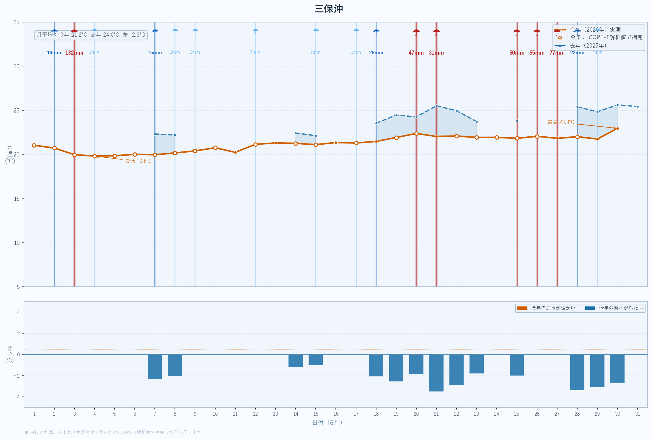 26年6月 表面海水温折れ線グラフ 三保沖