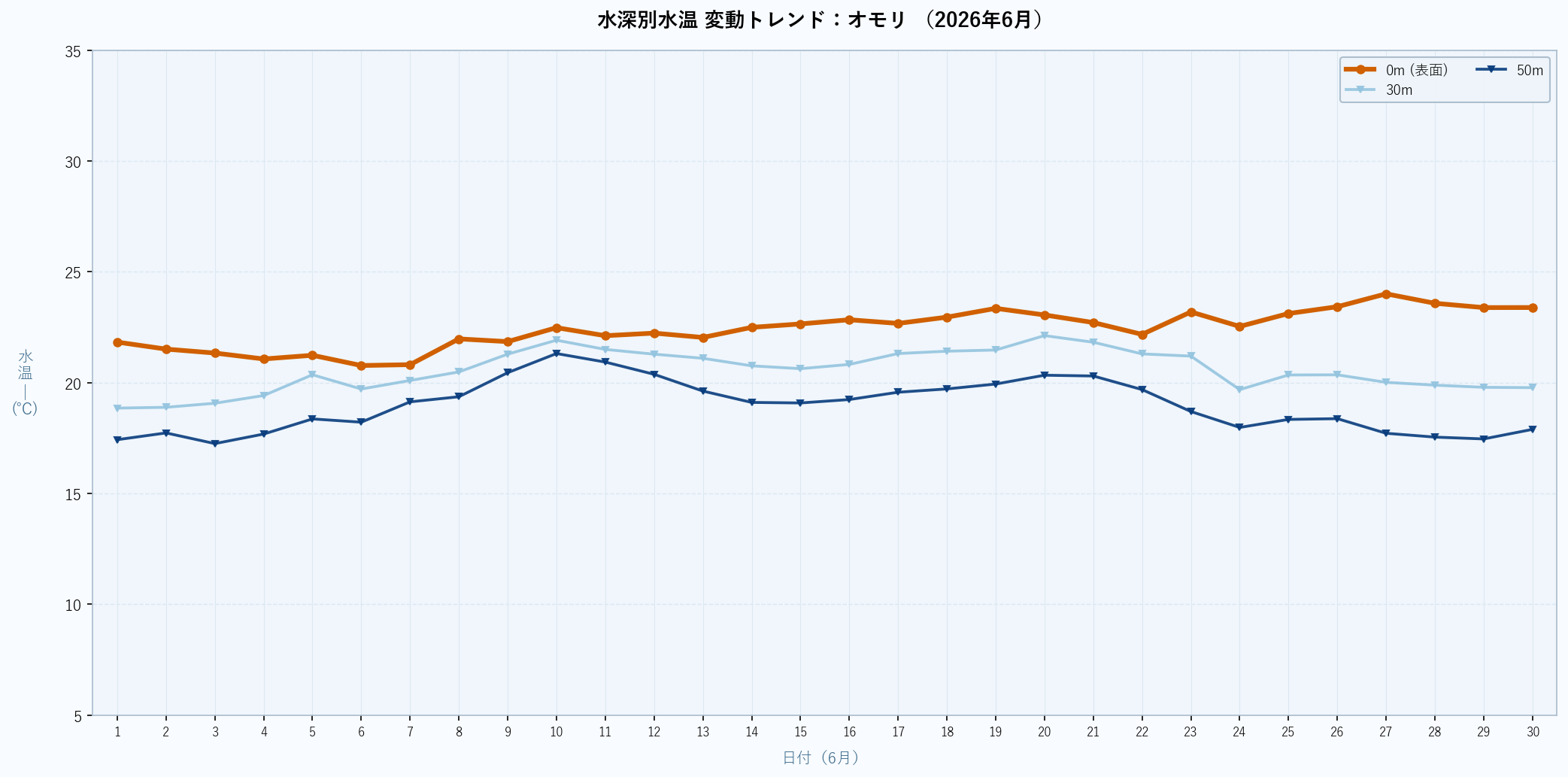 26年6月 水深別水温折れ線グラフ オモリ