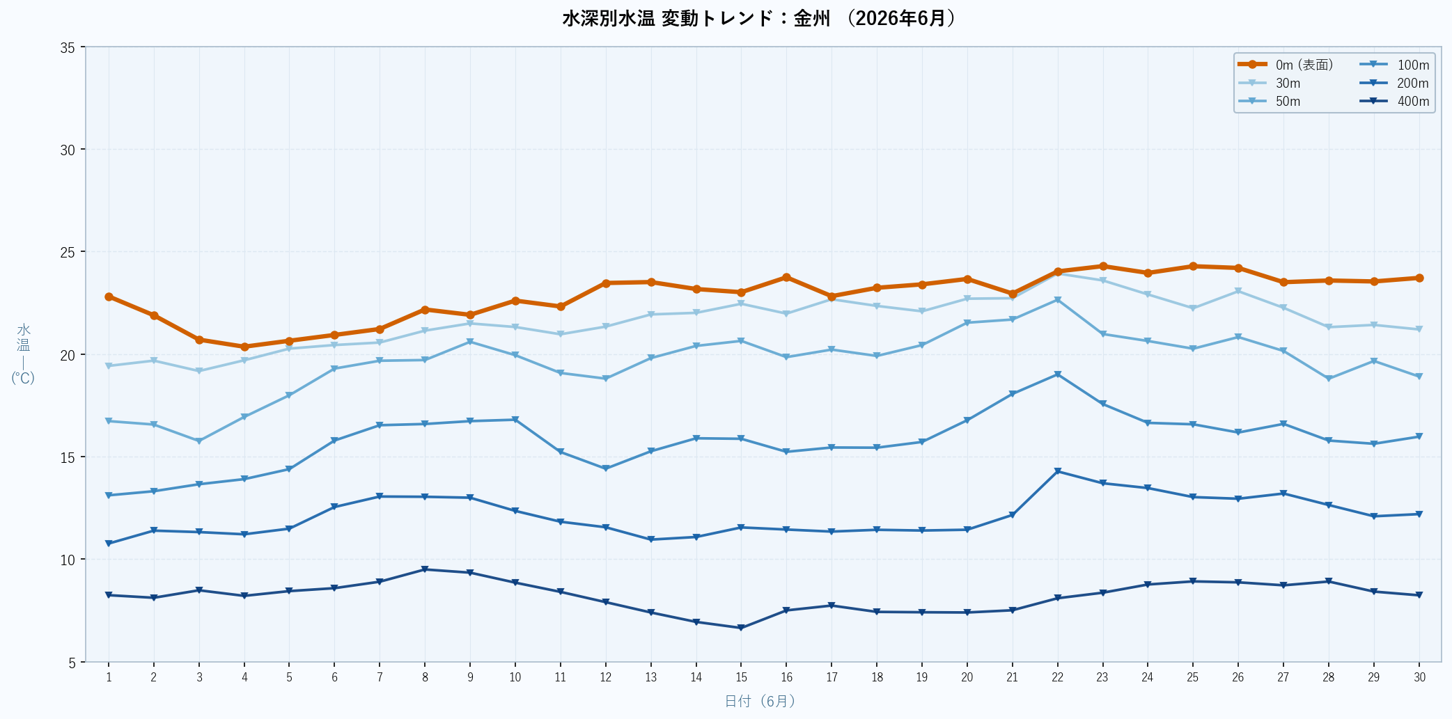 26年6月 水深別水温折れ線グラフ 金州