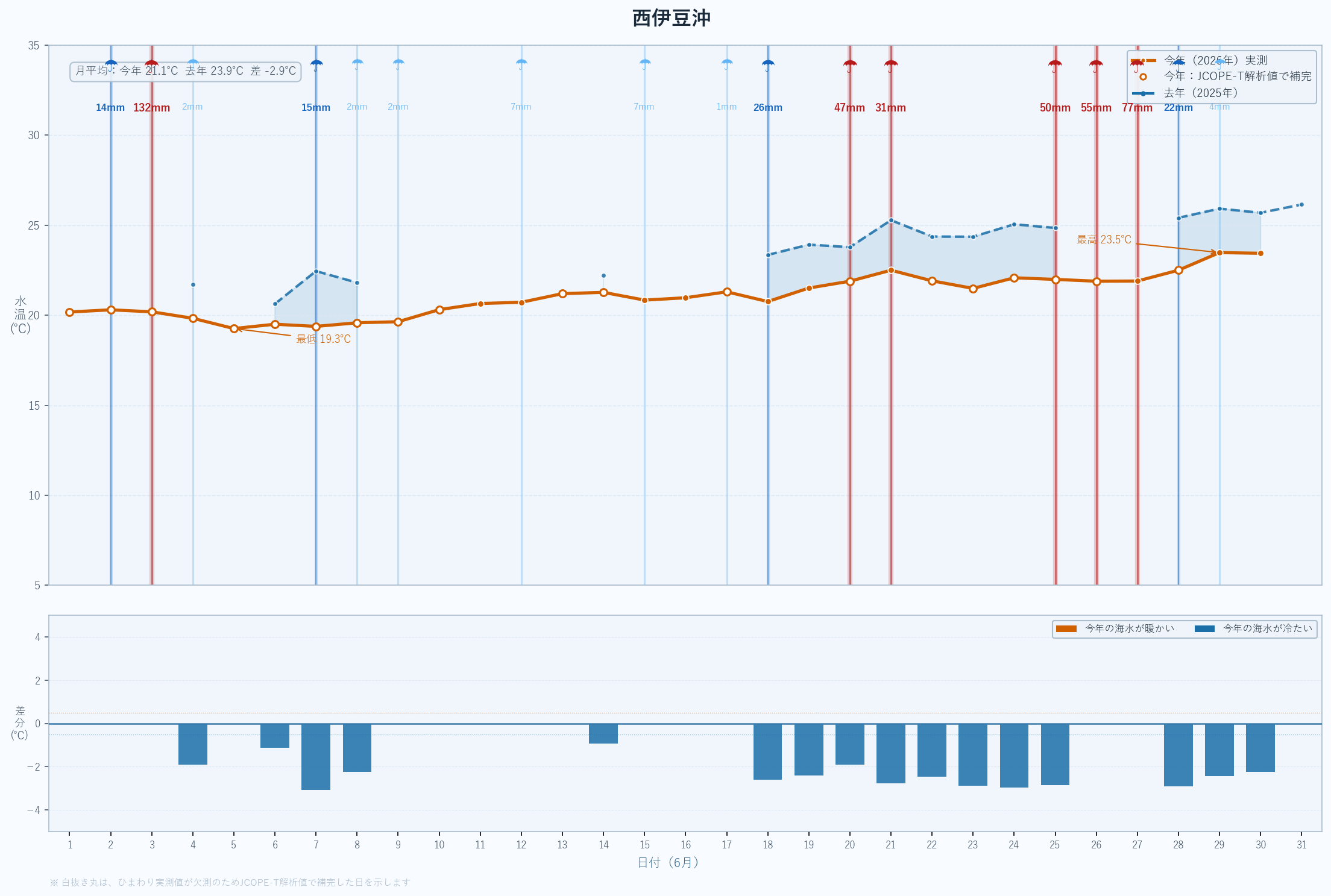 26年6月 表面海水温折れ線グラフ 西伊豆沖