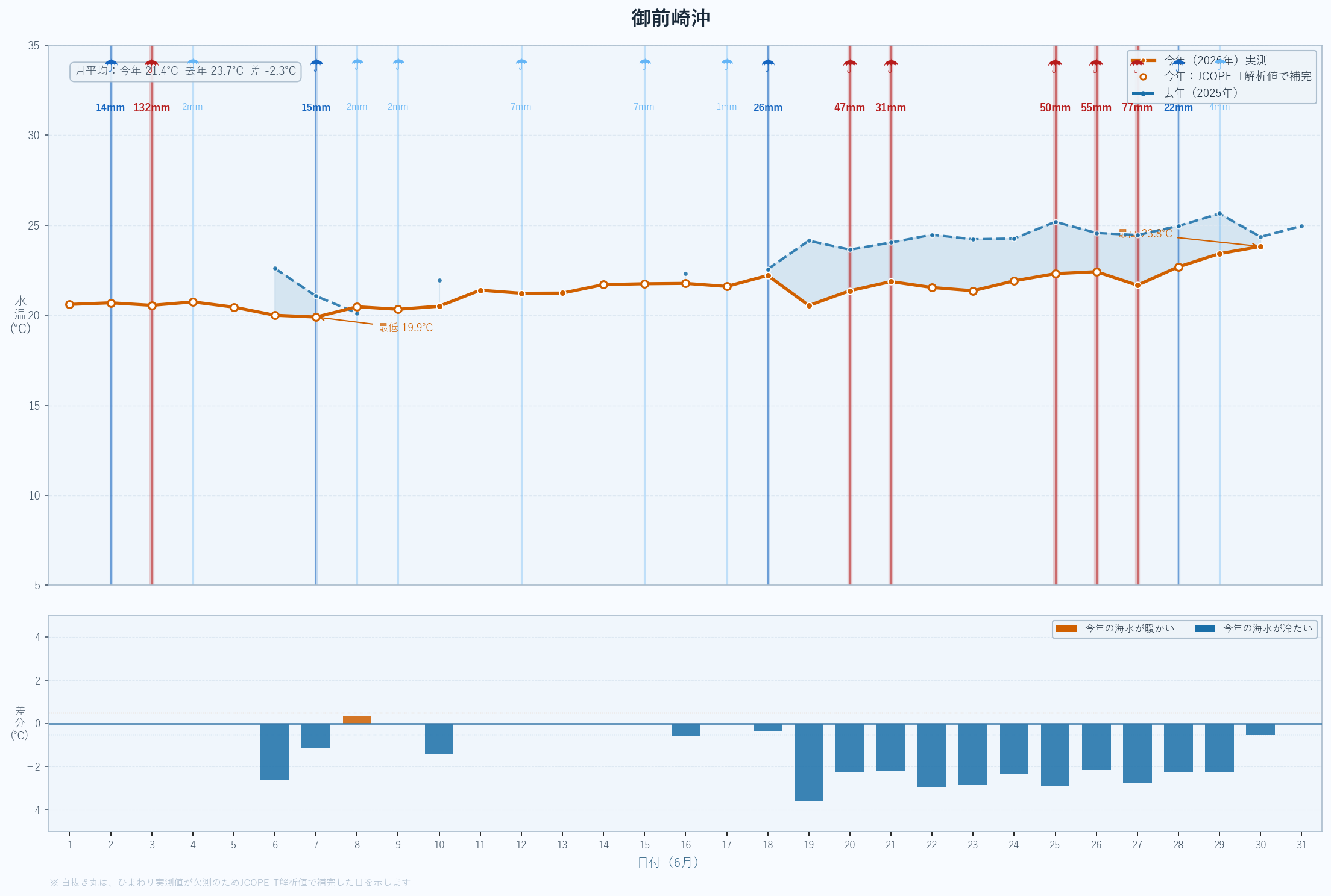 26年6月 表面海水温折れ線グラフ 御前崎沖