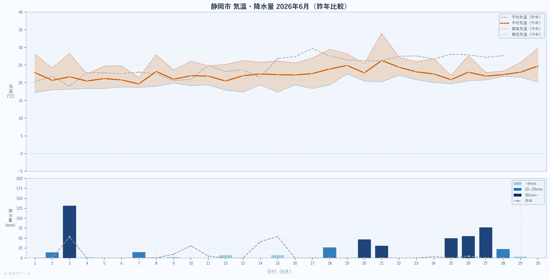 26年6月 静岡市 気温・降水量グラフ