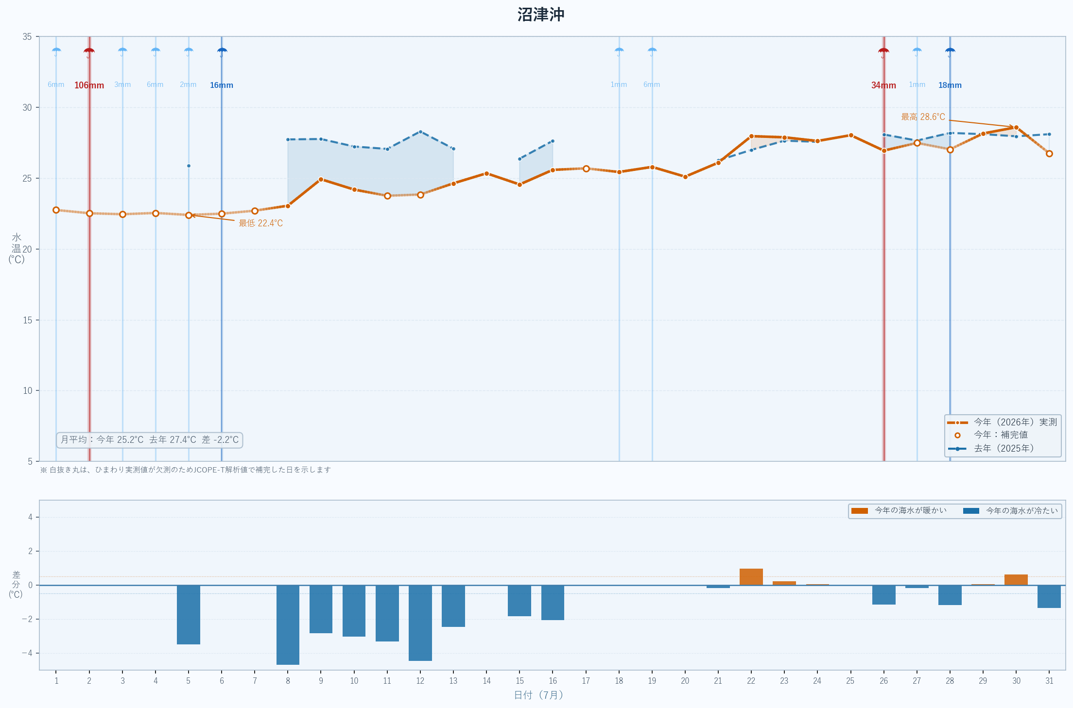 2026年7月 沼津沖の海水温グラフ(今年実測値・昨年比較)