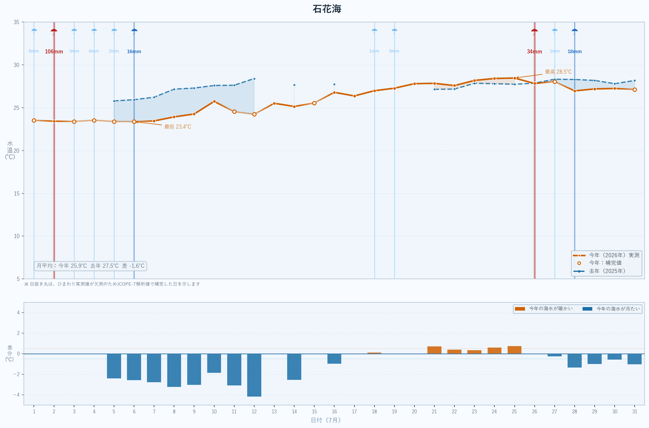 2026年7月 石花海の海水温グラフ(今年実測値・昨年比較)