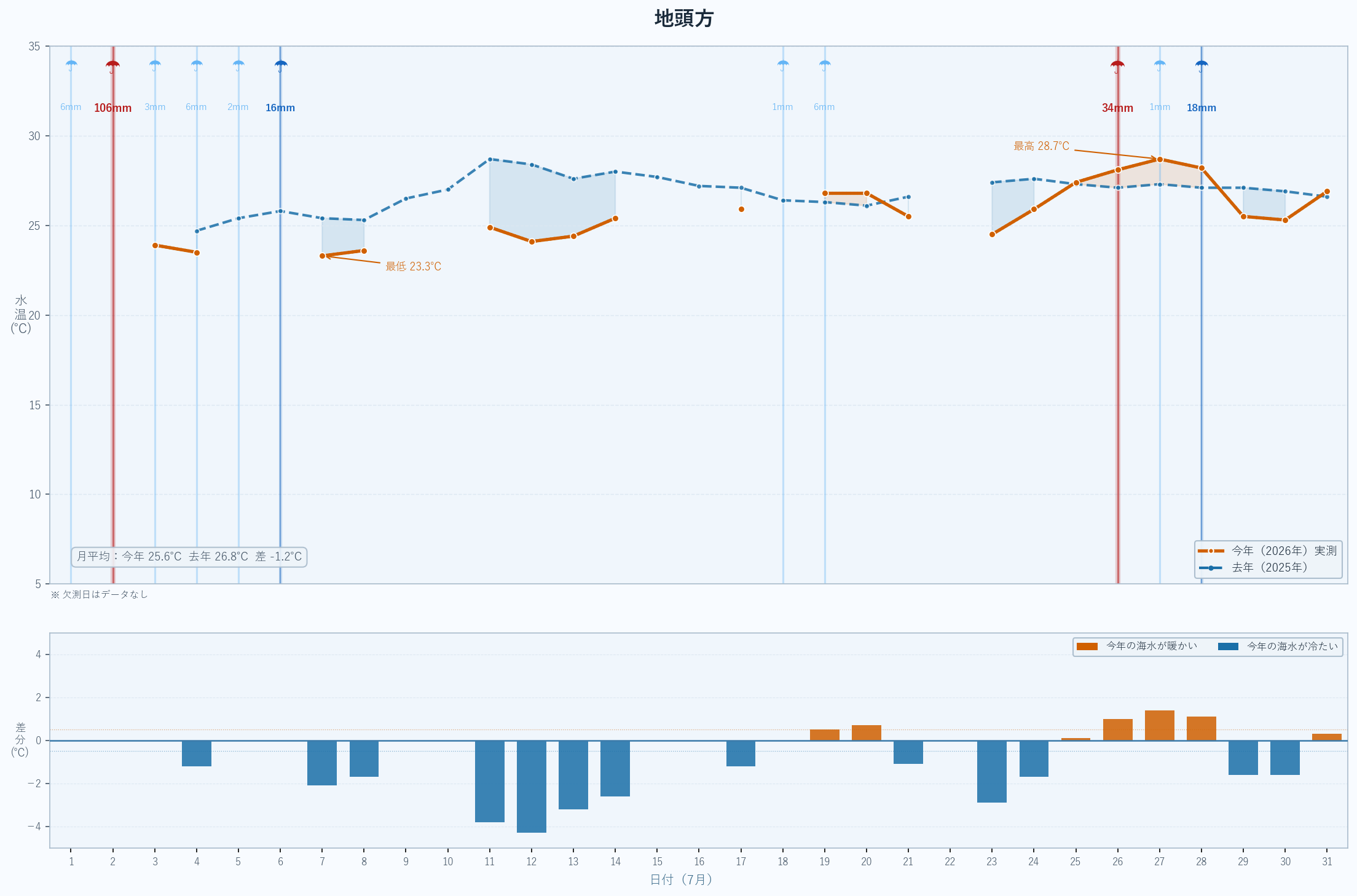 2026年7月 地頭方の海水温グラフ(今年実測値・昨年比較)