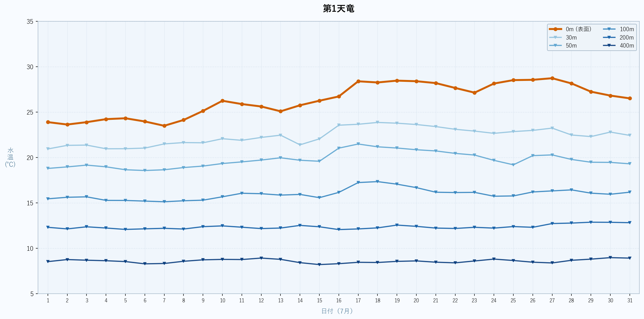 2026年7月の第1天竜における水深別水温トレンド(表面〜400m)