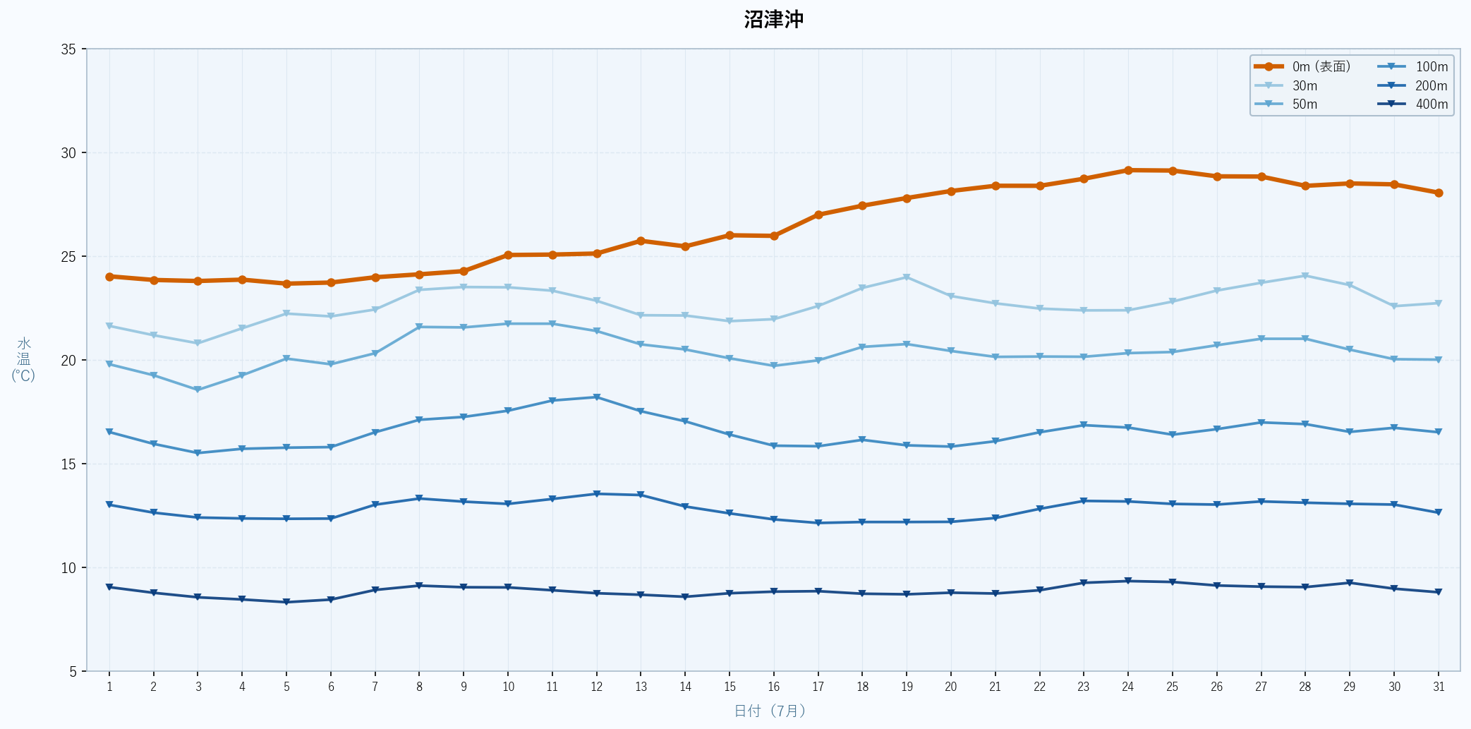 2026年7月の沼津沖における水深別水温トレンド(表面〜400m)