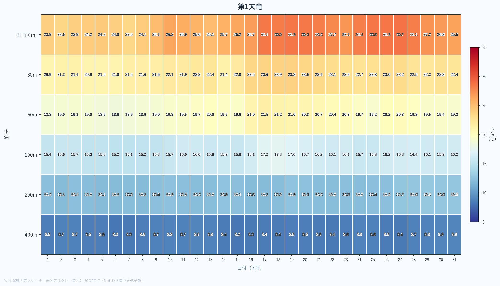 2026年7月の第1天竜における水深別水温ヒートマップ(表面〜400m、日次推移)