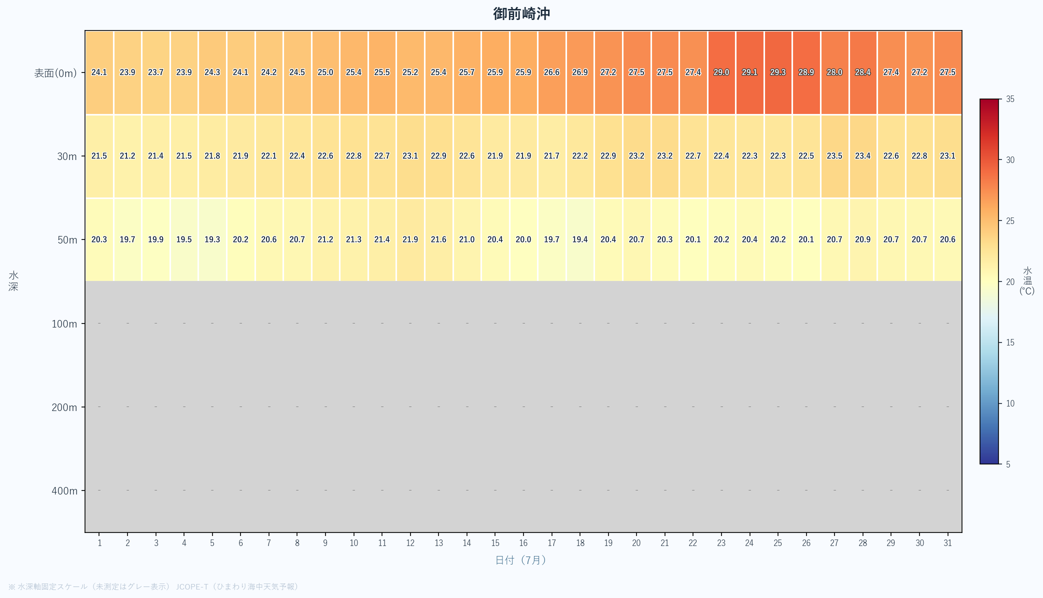 2026年7月の御前崎沖における水深別水温ヒートマップ(表面〜400m、日次推移)
