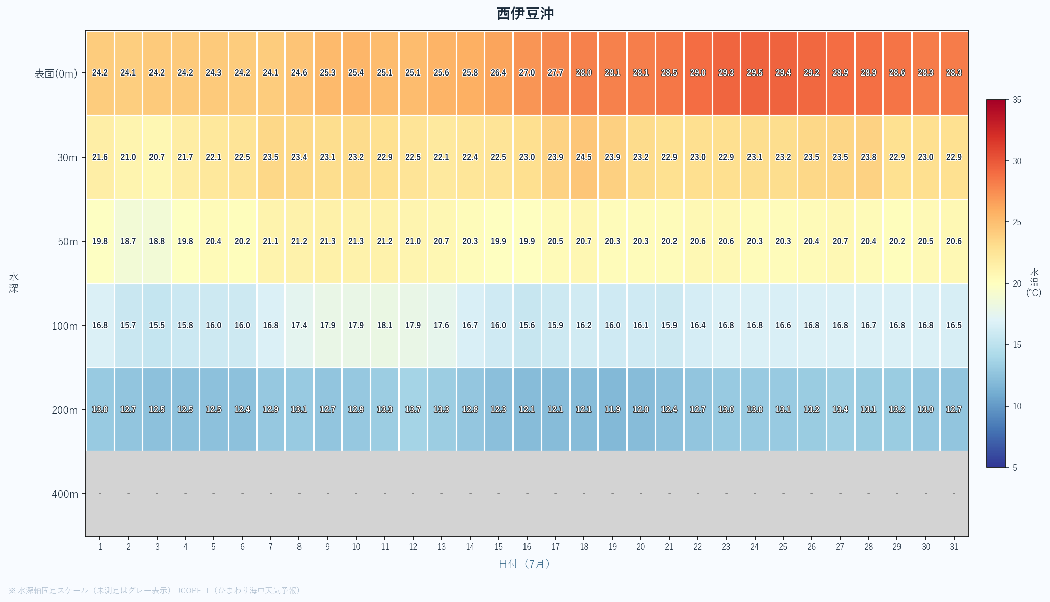 2026年7月の西伊豆沖における水深別水温ヒートマップ(表面〜400m、日次推移)