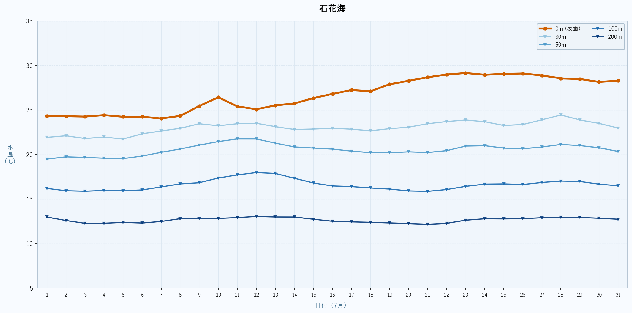 2026年7月の石花海における水深別水温トレンド(表面〜200m)