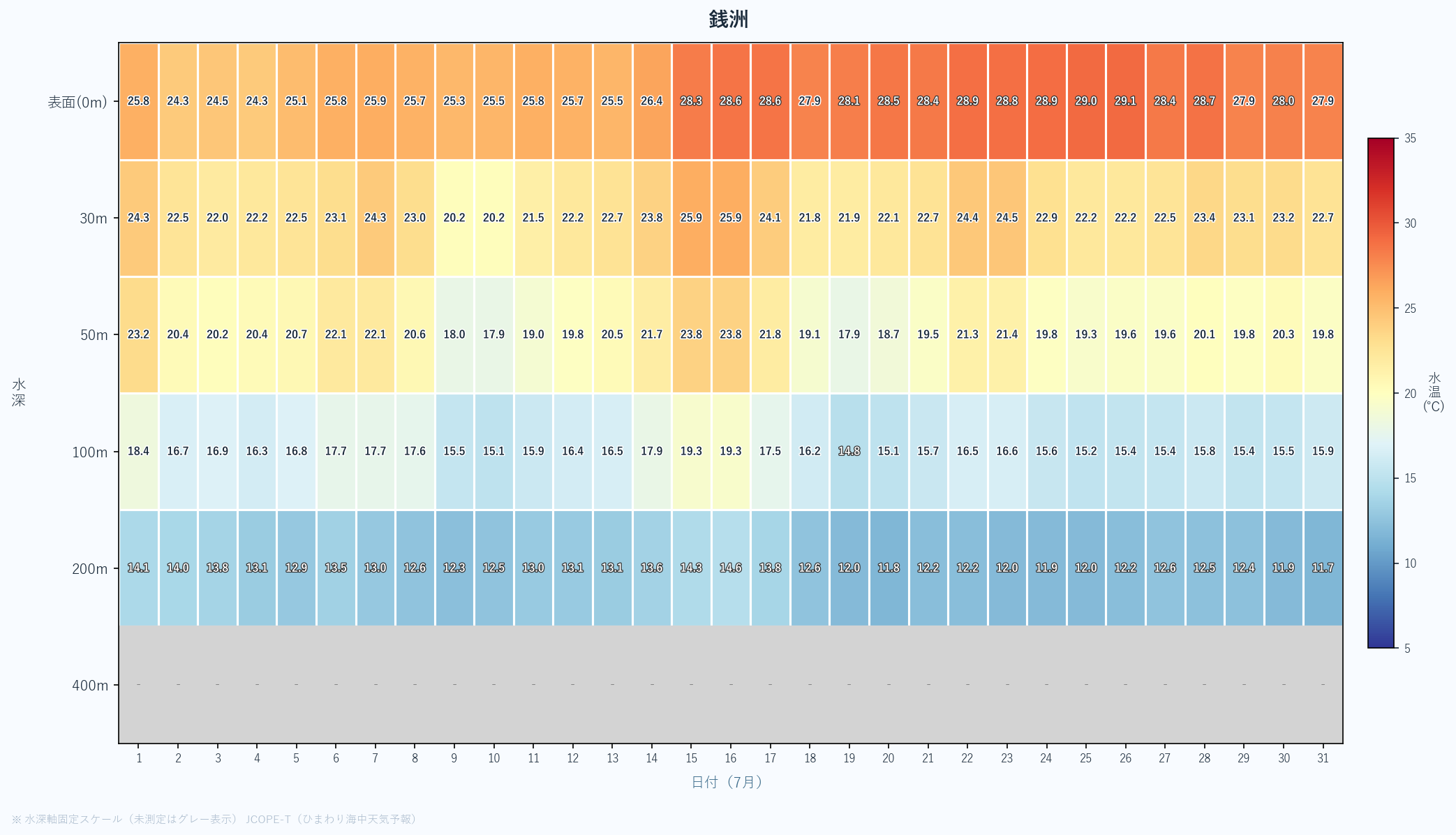 2026年7月の銭洲における水深別水温ヒートマップ(表面〜400m、日次推移)