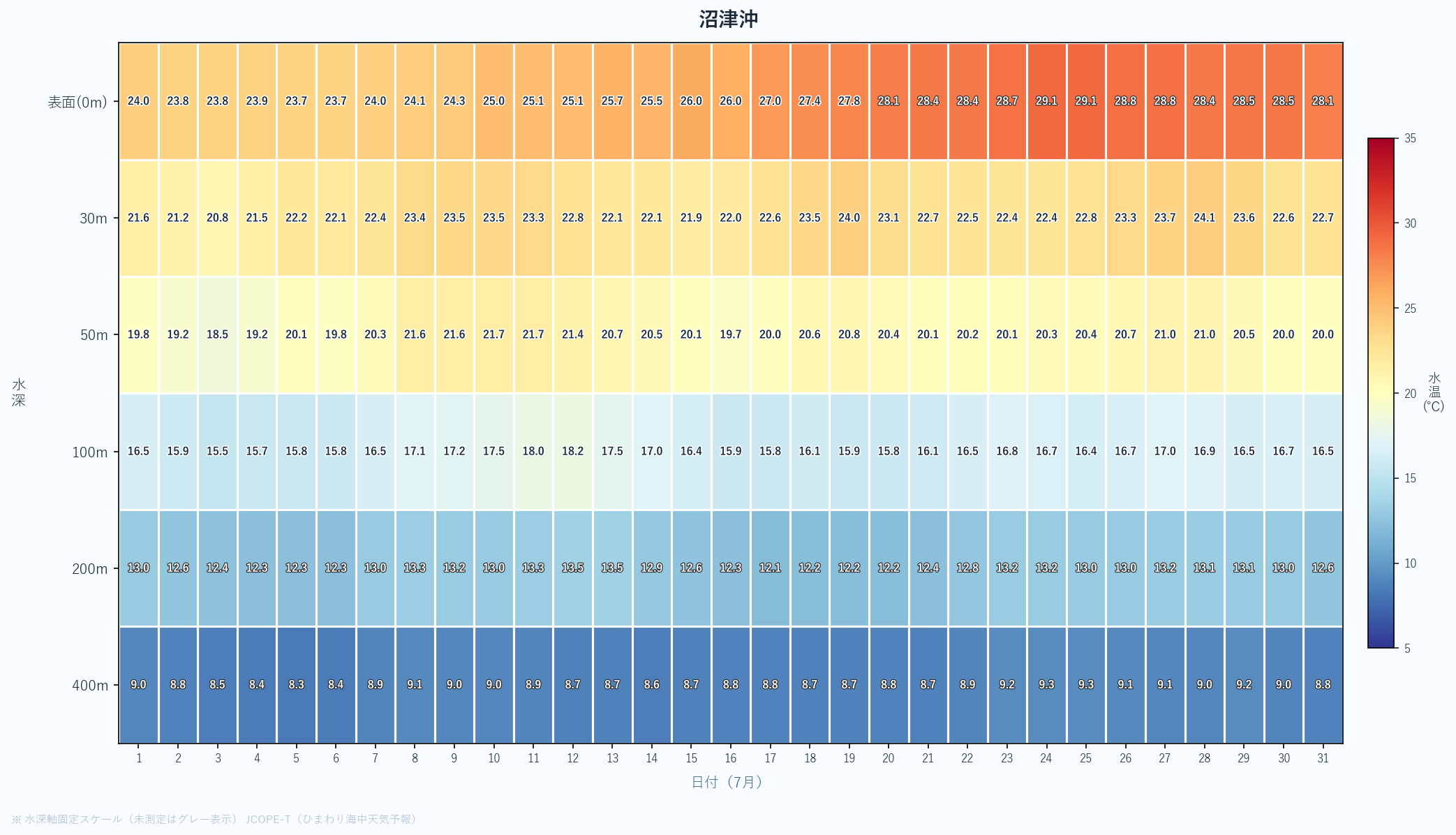2026年7月の沼津沖における水深別水温ヒートマップ(表面〜400m、日次推移)